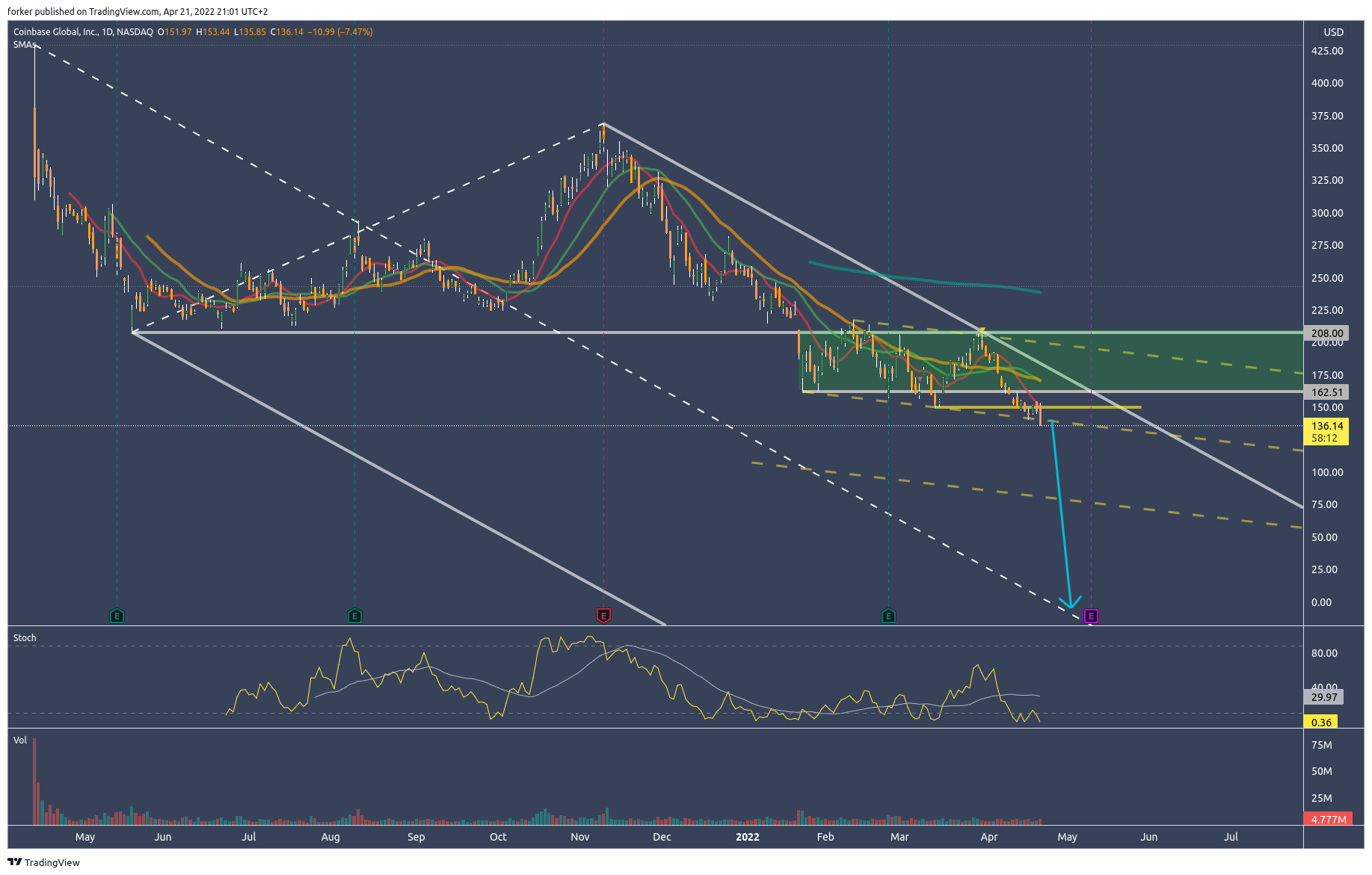 NASDAQ:COIN Chart Image by Tr8dingN3rd
