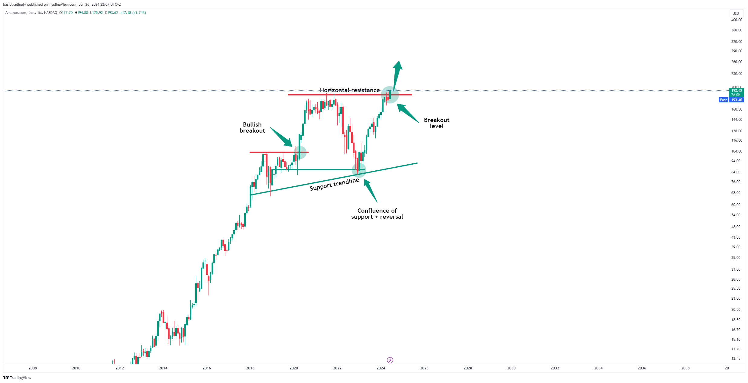 BATS:AMZN Chart Image by basictradingtv