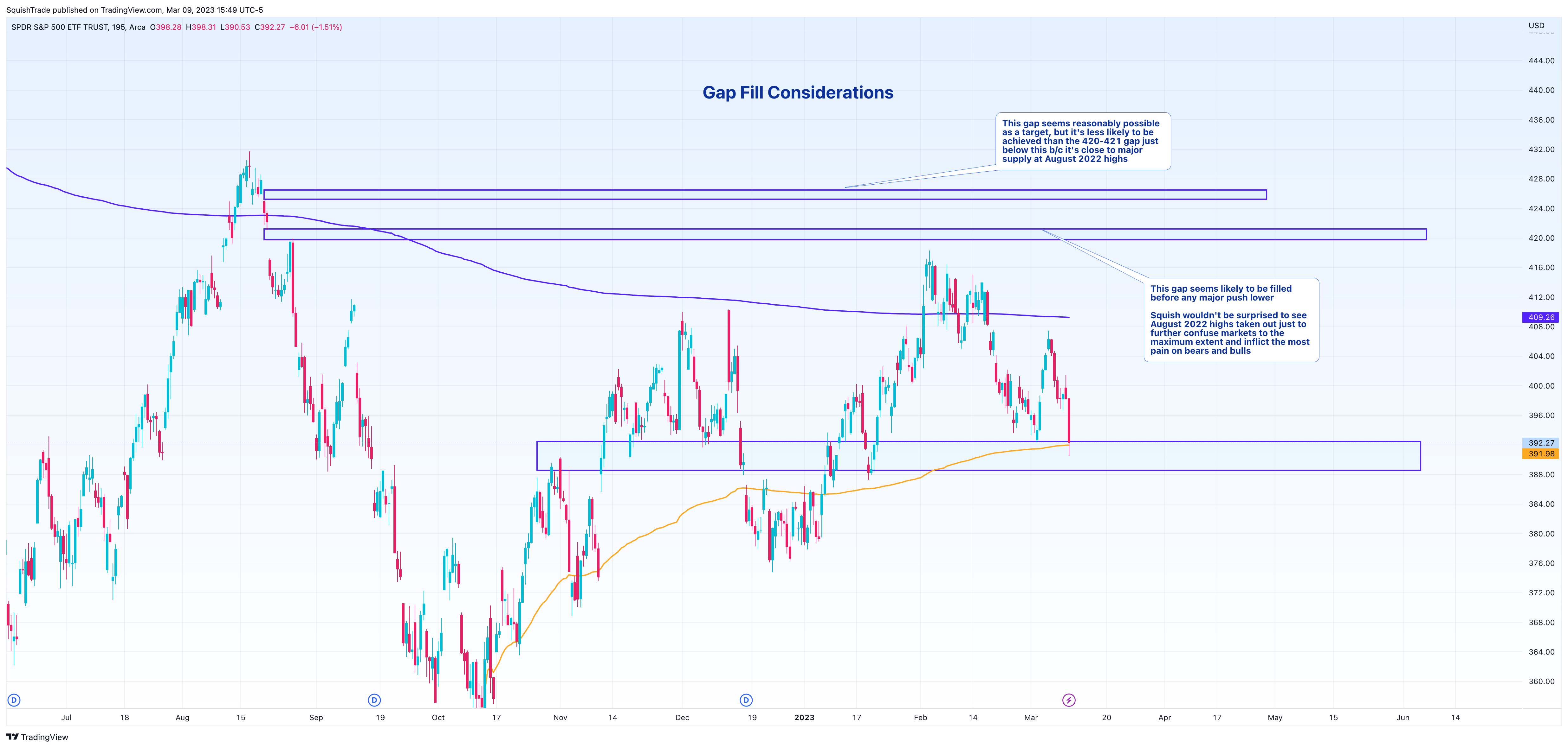 AMEX:SPY Chart Image by SquishTrade