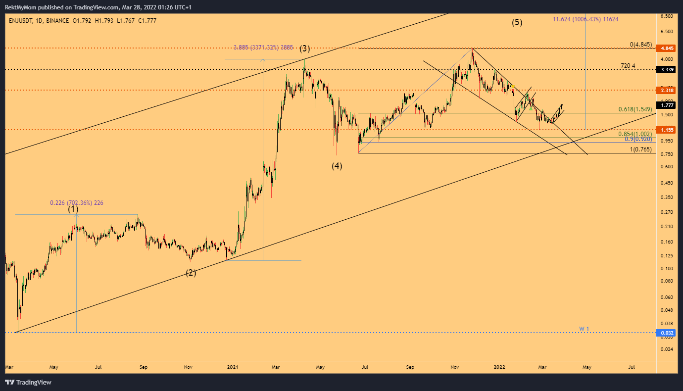 BINANCE:ENJUSDT Chart Image by RektMyMom