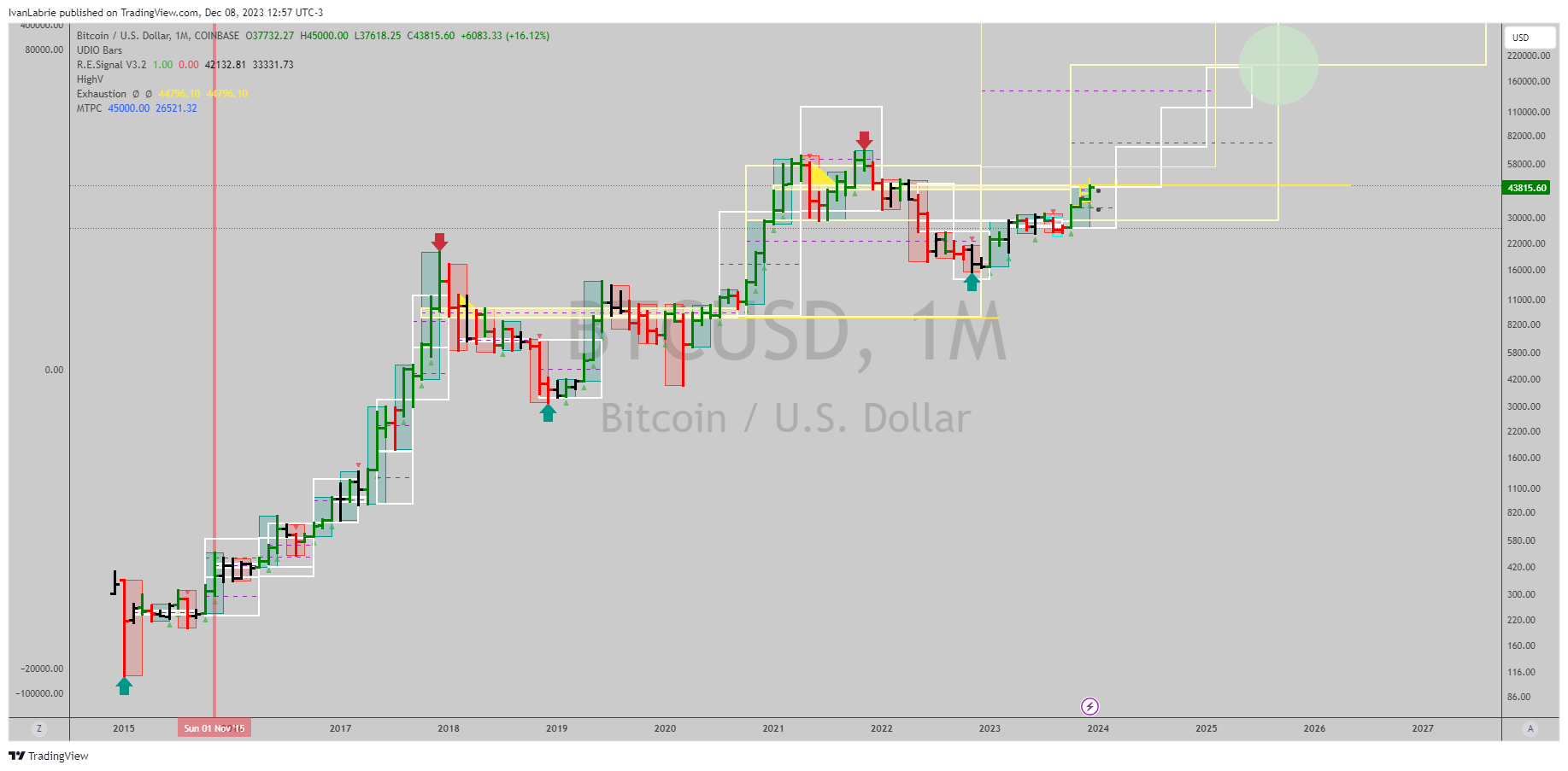 COINBASE:BTCUSD Chart Image by IvanLabrie