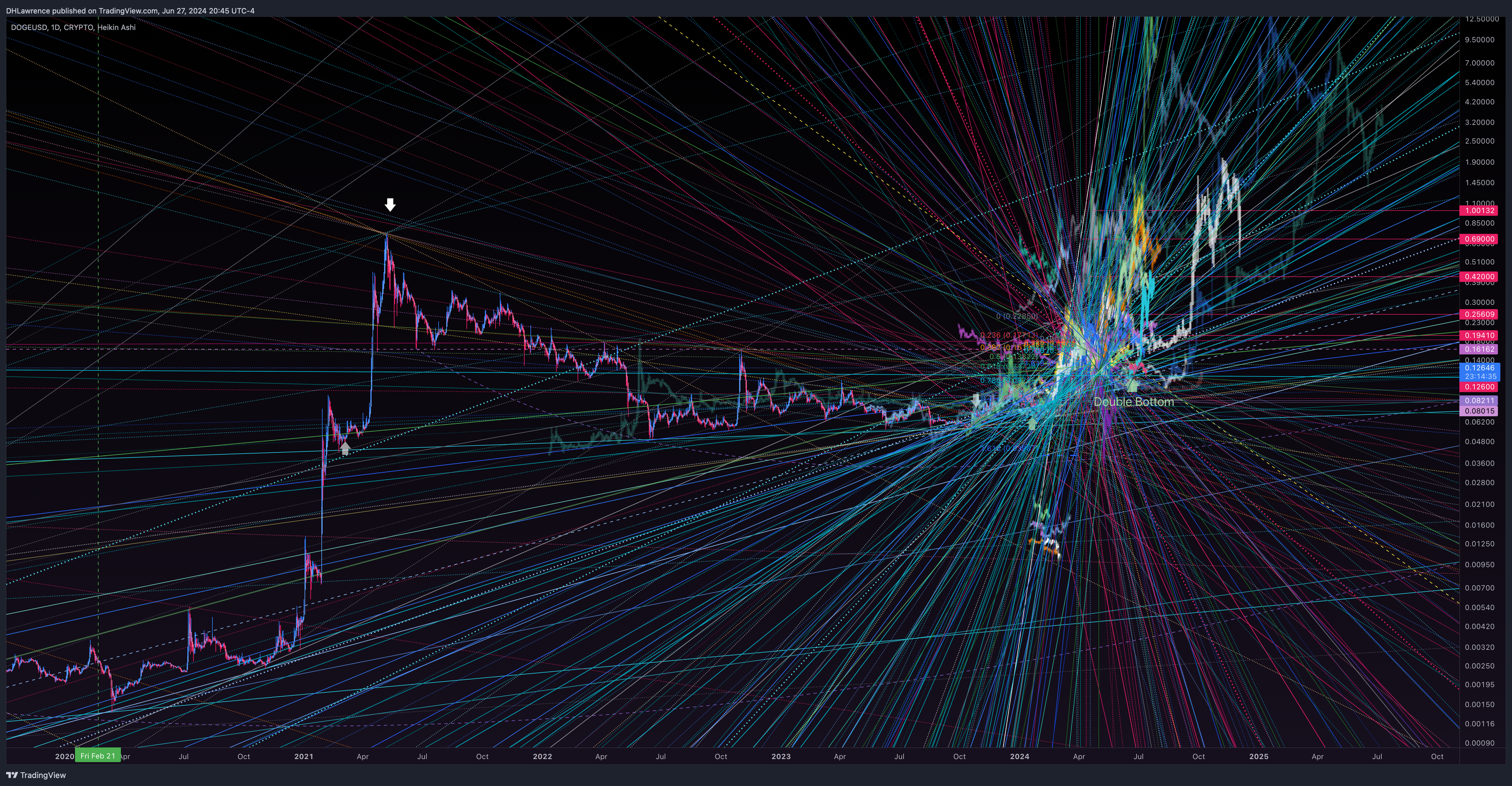 CRYPTO:DOGEUSD Chart Image by DHLawrence
