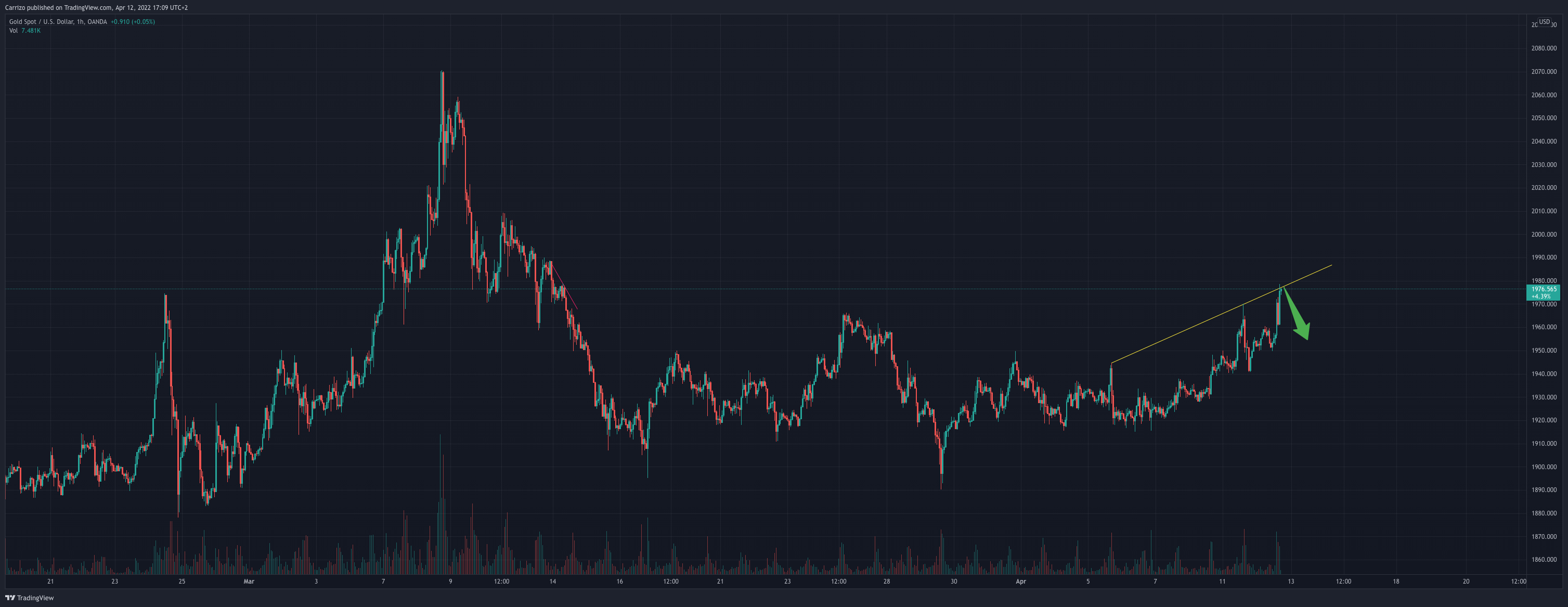 OANDA:XAUUSD Chart Image by Carrizo