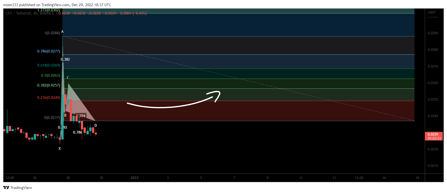 BINANCE:CFXUSDT Chart Image by moon333