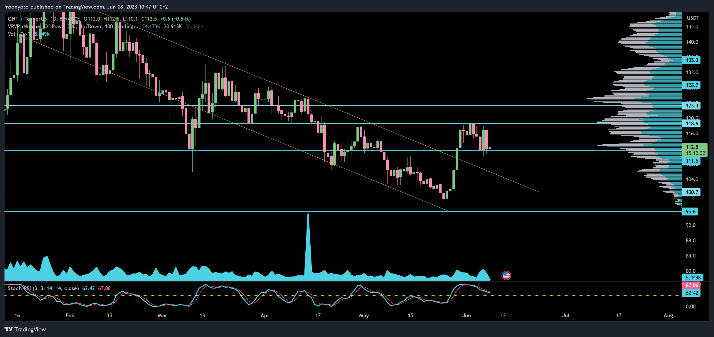 BINANCE:QNTUSDT Chart Image by moonypto