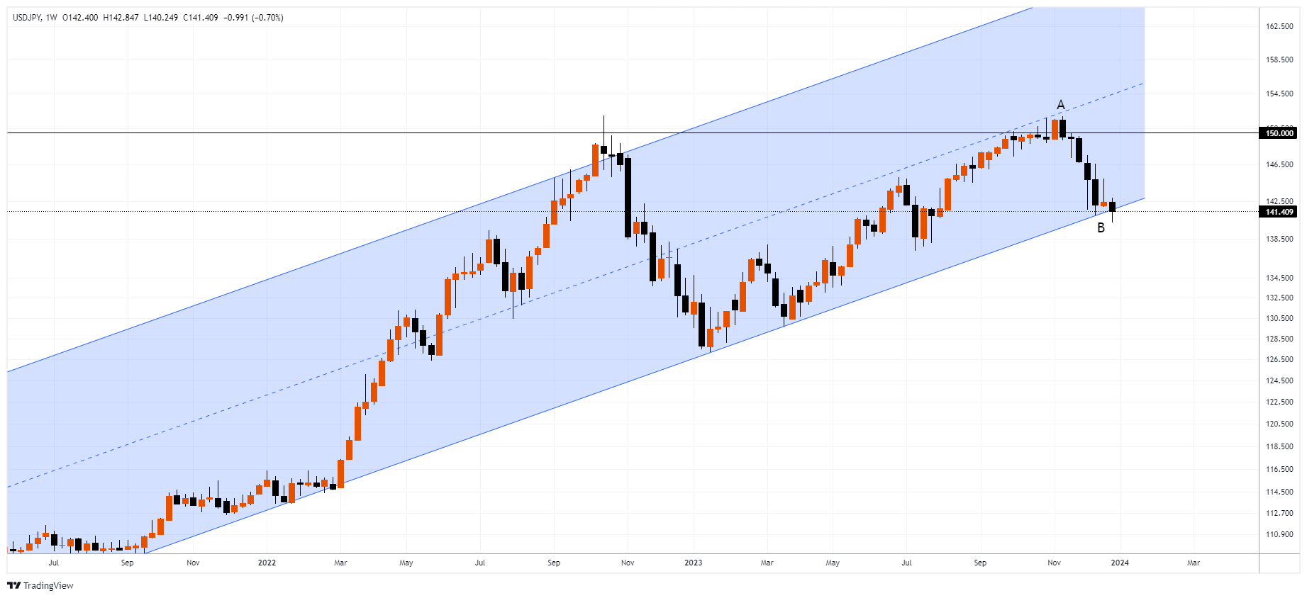 USDJPY Chart Image