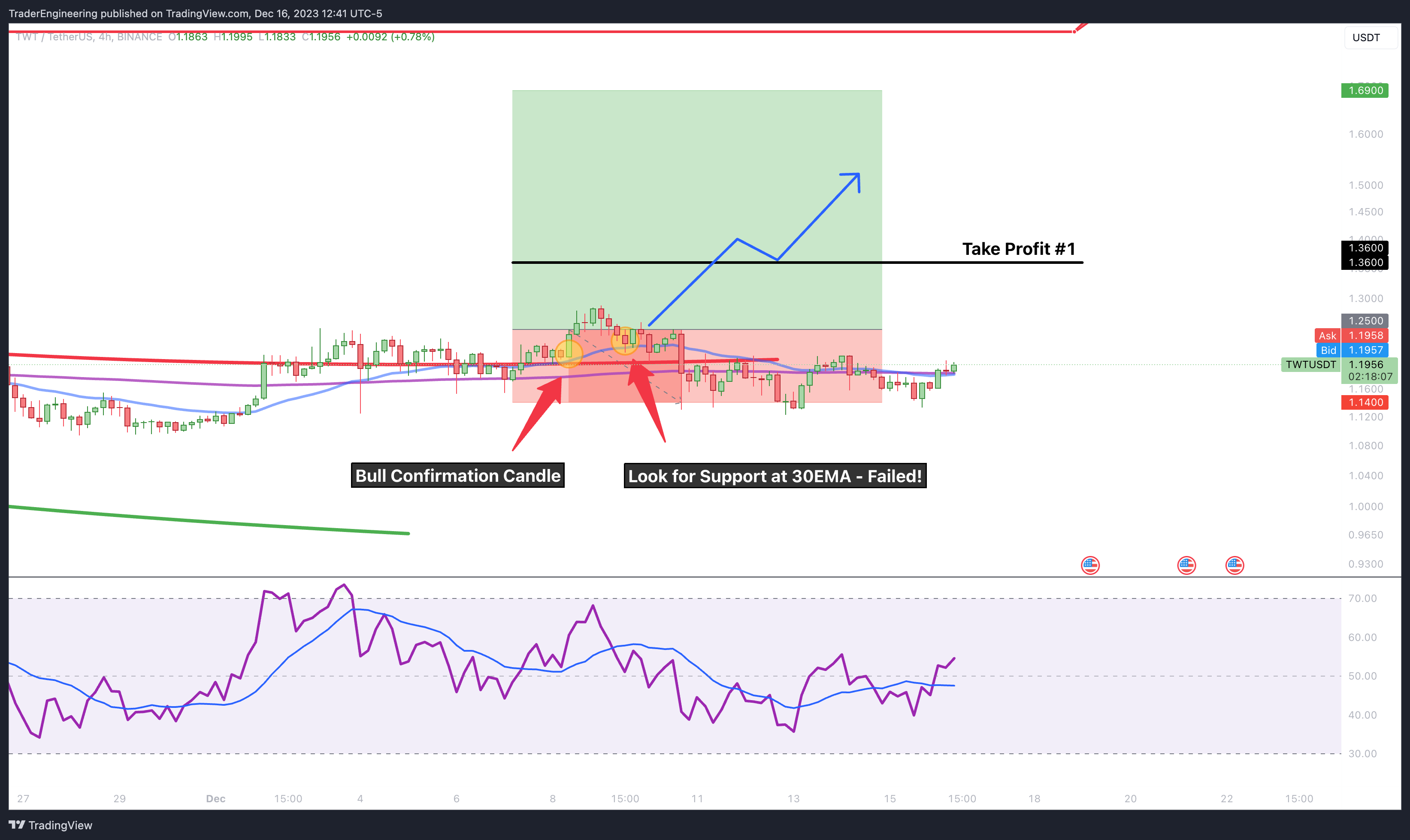 BINANCE:TWTUSDT Chart Image by TraderEngineering