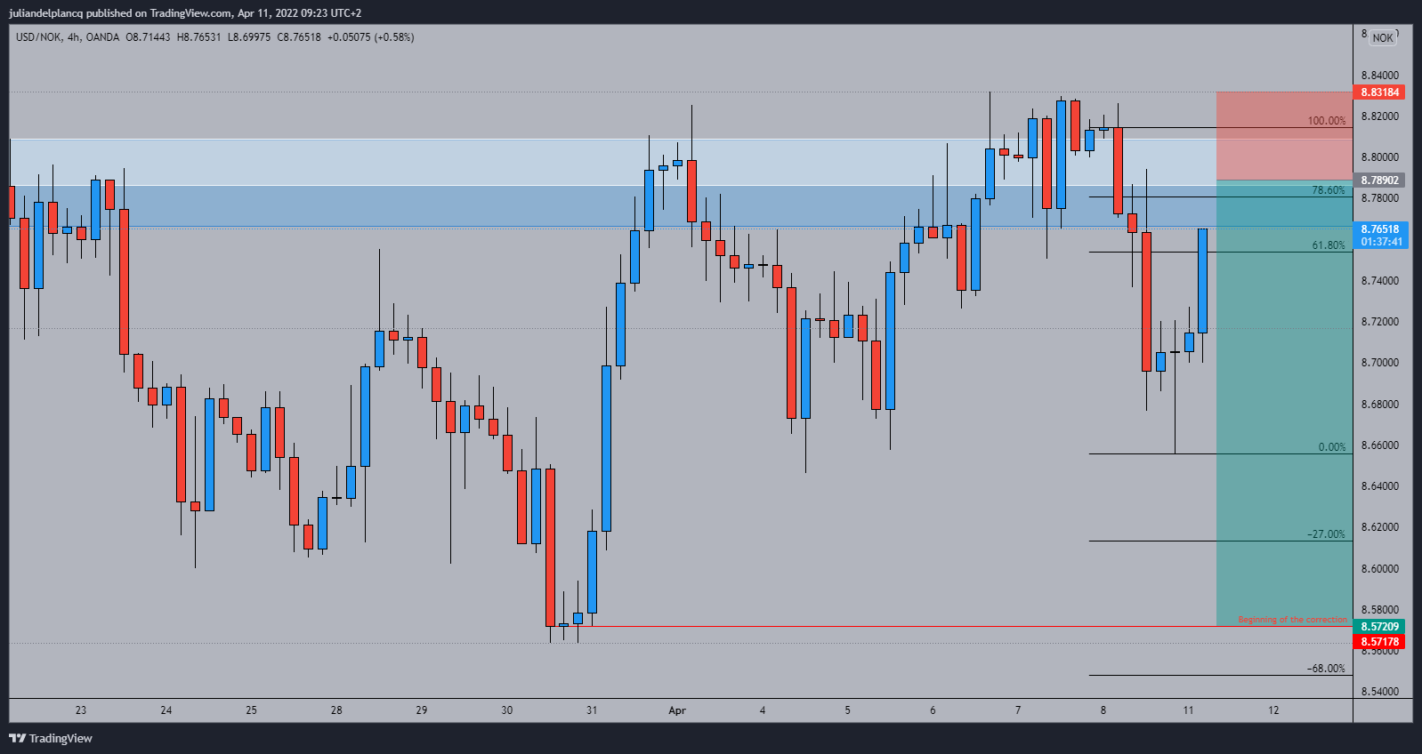 OANDA:USDNOK Chart Image by juliandelplancq
