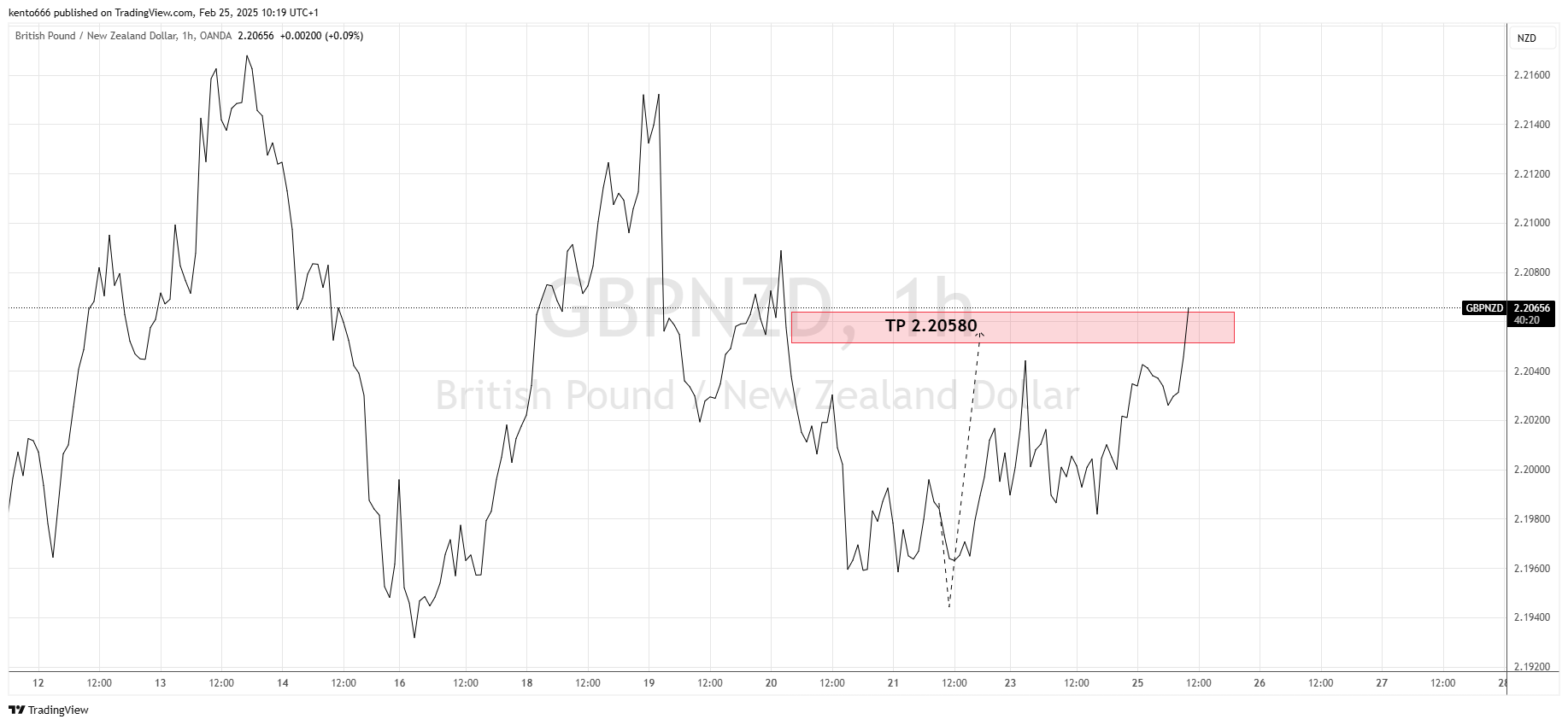 OANDA:GBPNZD Chart Image by kento666