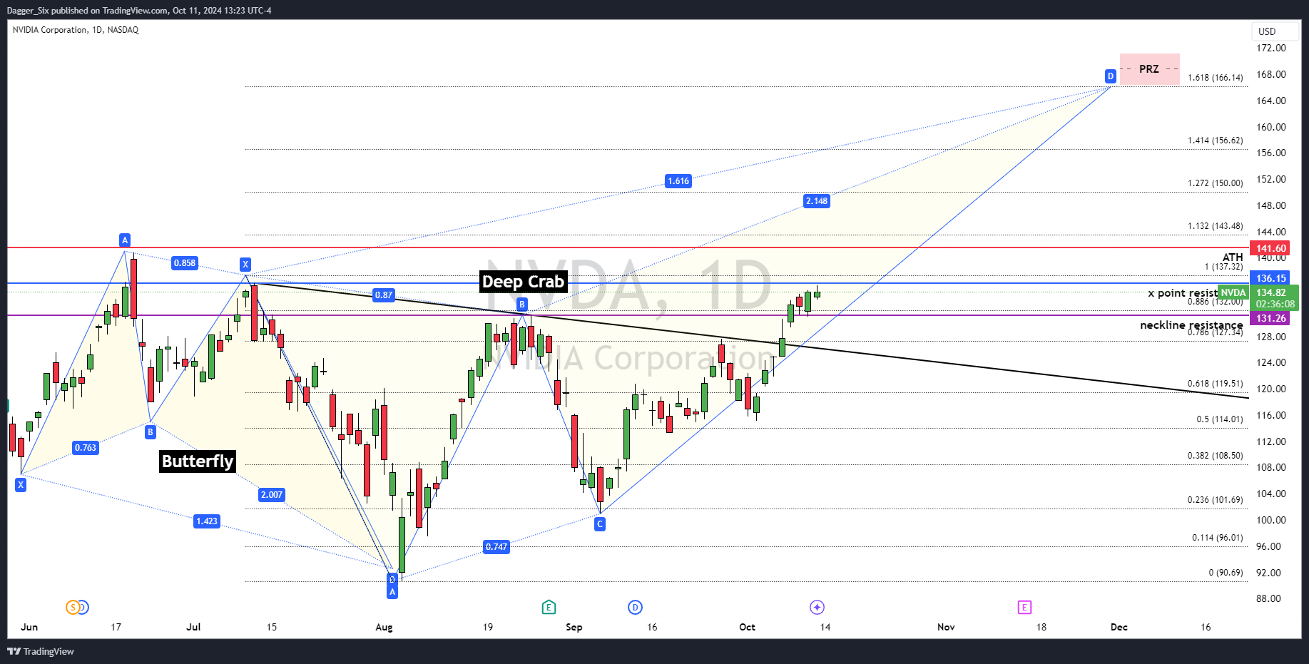 NASDAQ:NVDA Chart Image by DaggerCapital