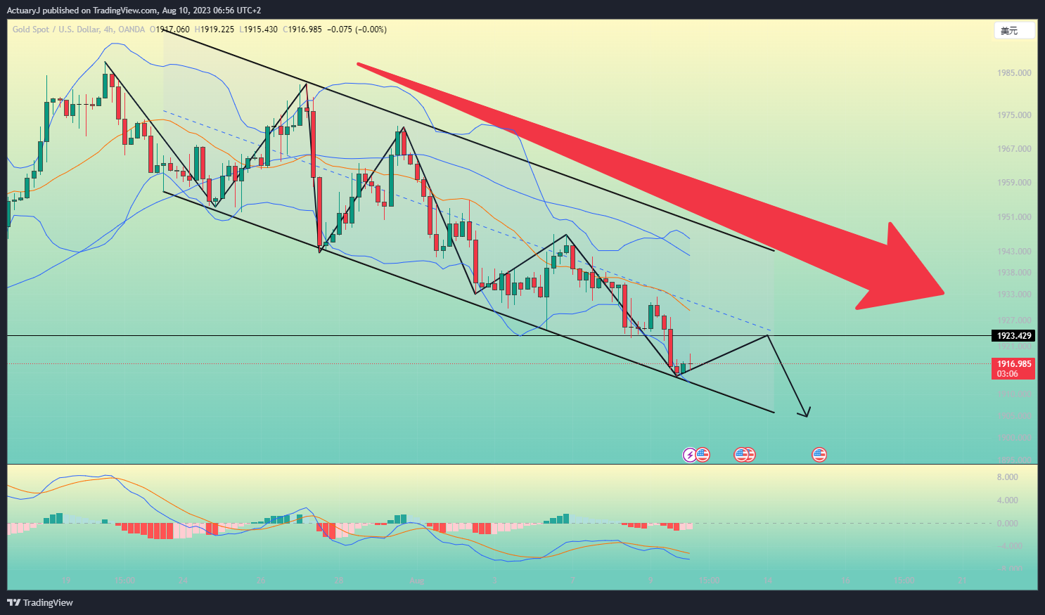 OANDA:XAUUSD Chart Image by ActuaryJ