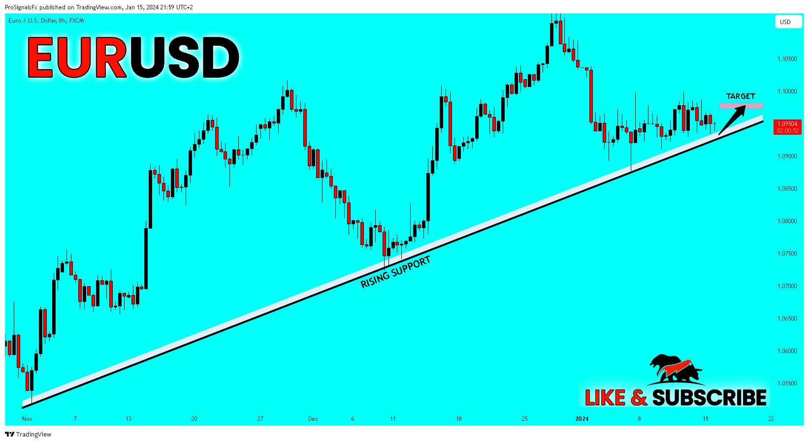 FX:EURUSD Chart Image by ProSignalsFx