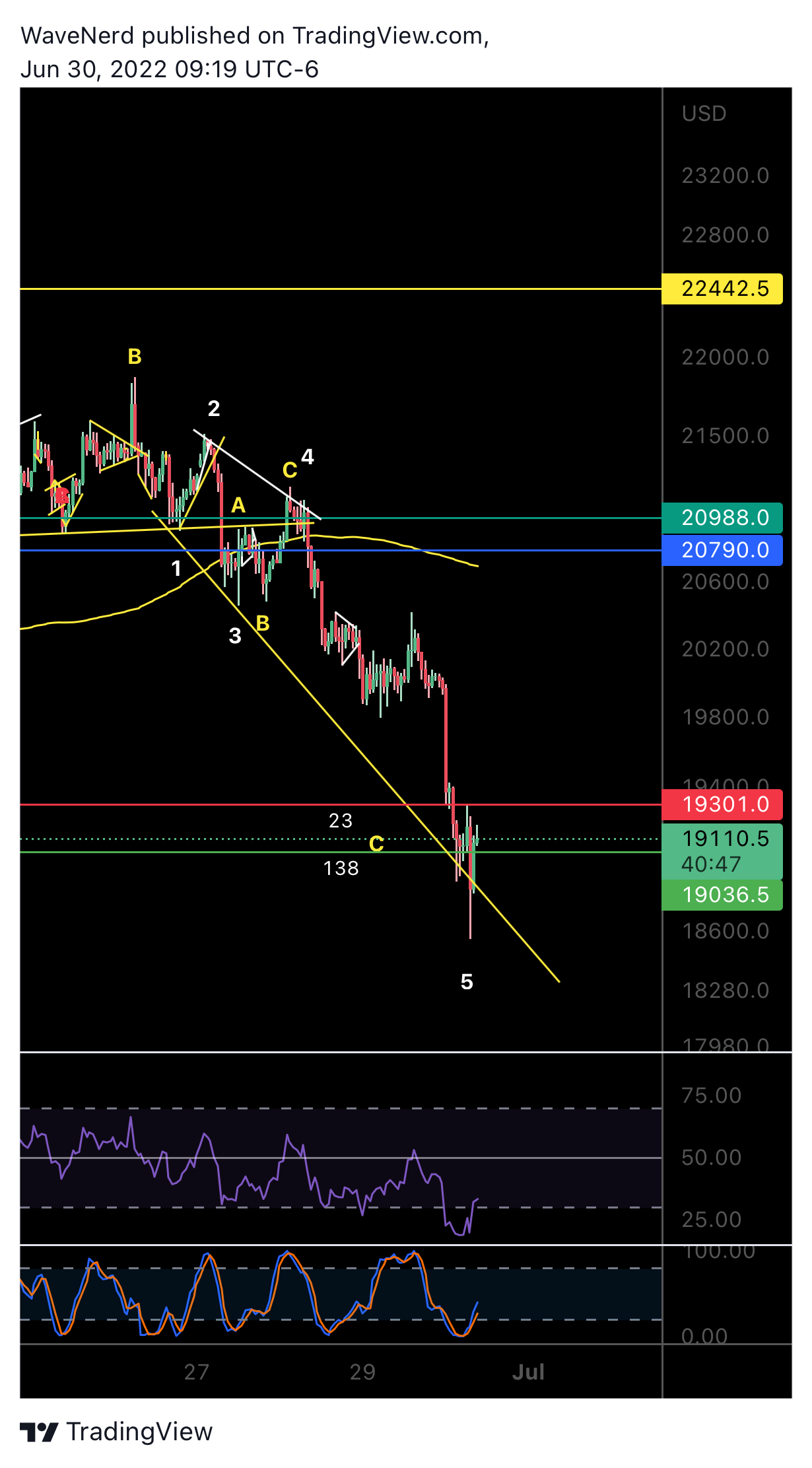 BITMEX:XBTUSD Chart Image by WaveNerd