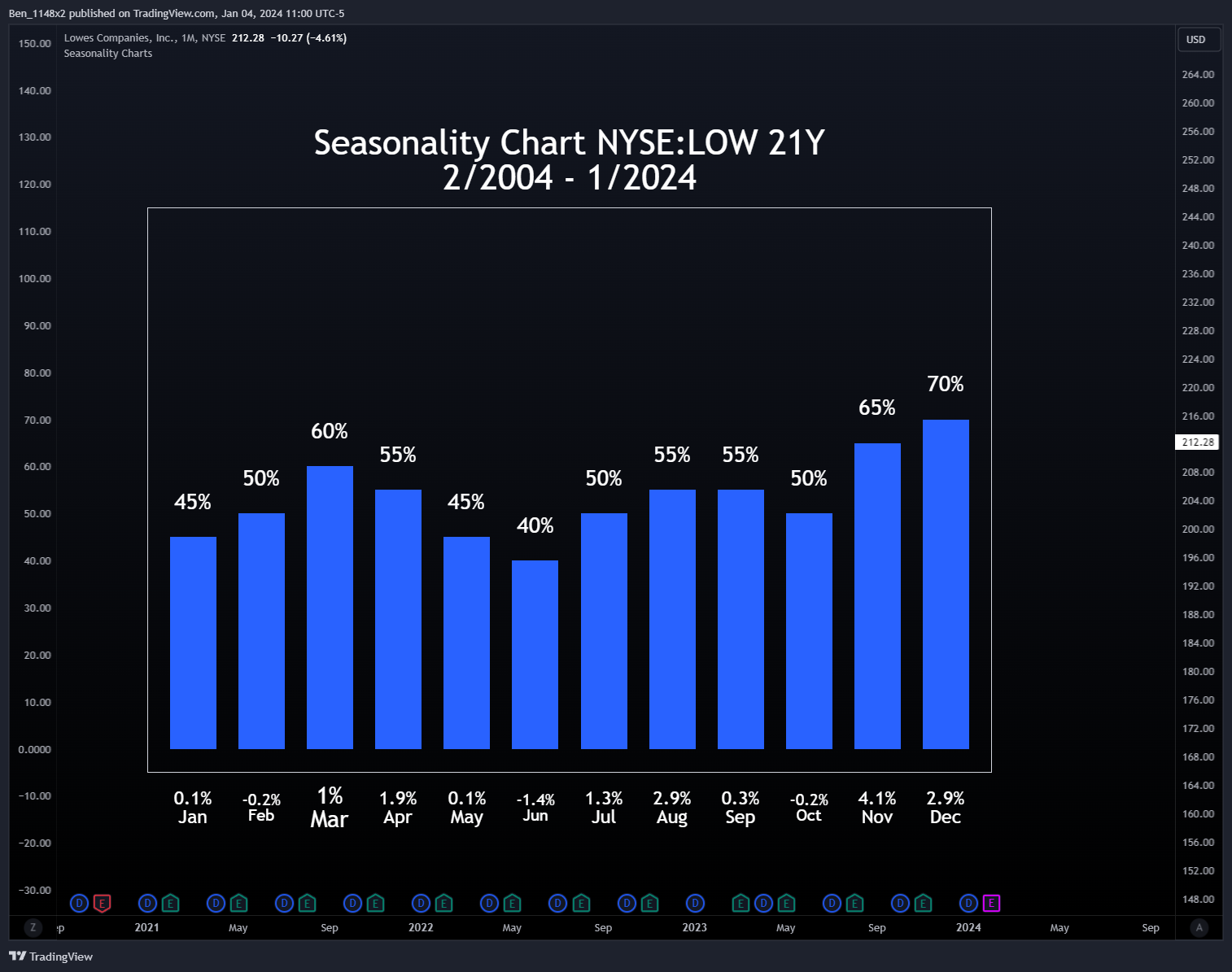 NYSE:LOW Chart Image by Ben_1148x2