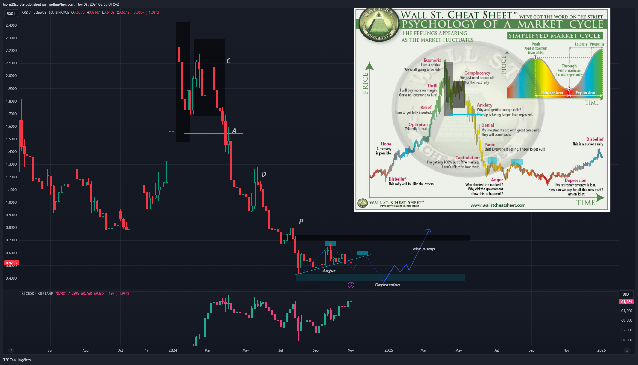 BINANCE:ARBUSDT Chart Image by MoralDisciple