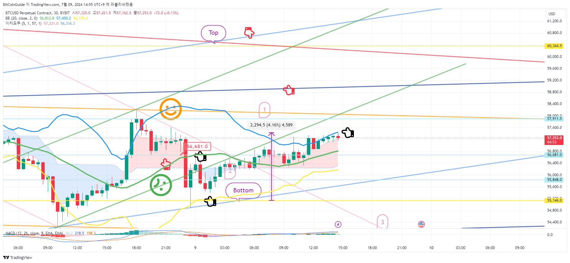 BYBIT:BTCUSD.P Chart Image by BitCoinGuide