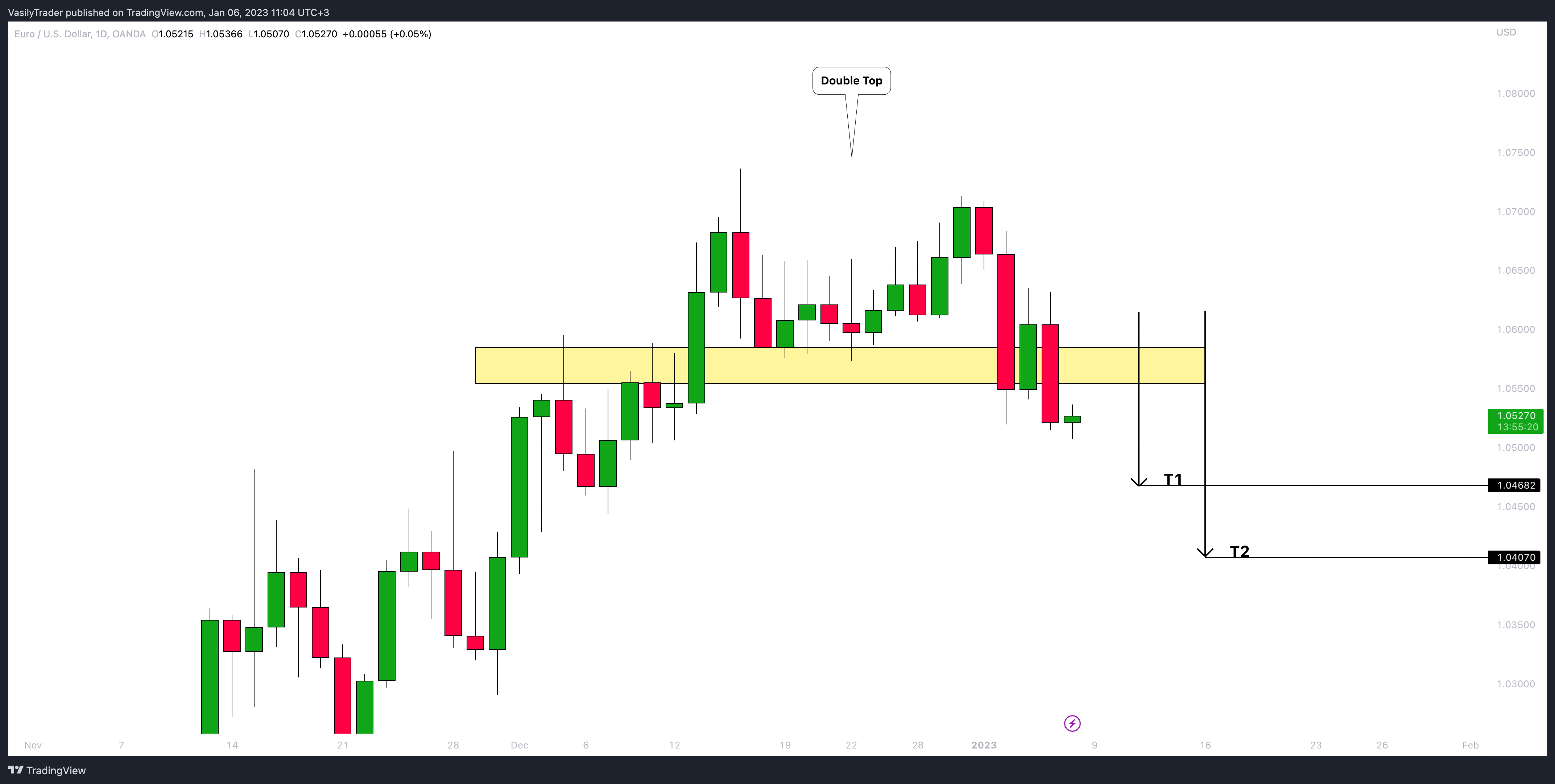 OANDA:EURUSD Chart Image by VasilyTrader