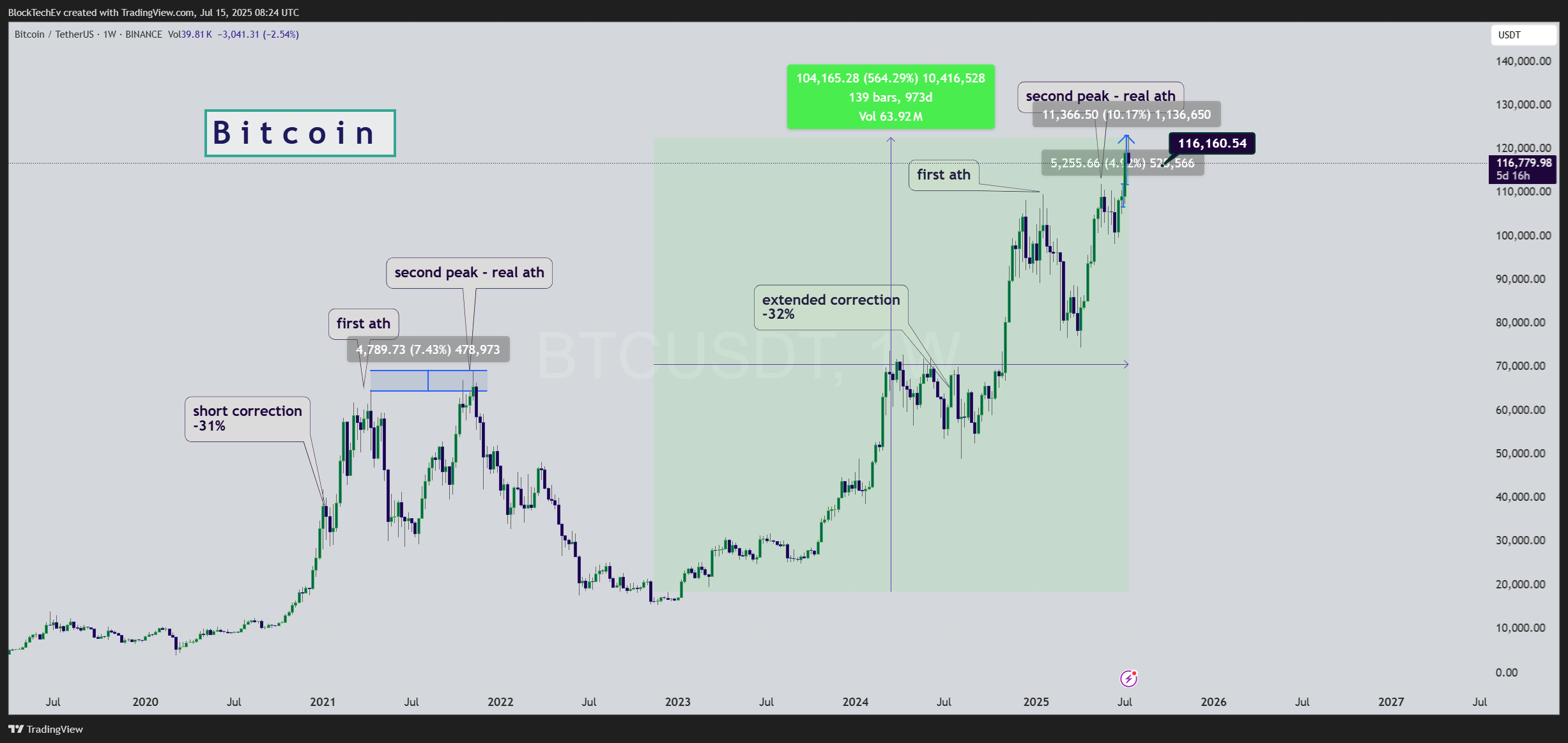 BINANCE:BTCUSDT Chart Image by BlockTechEv