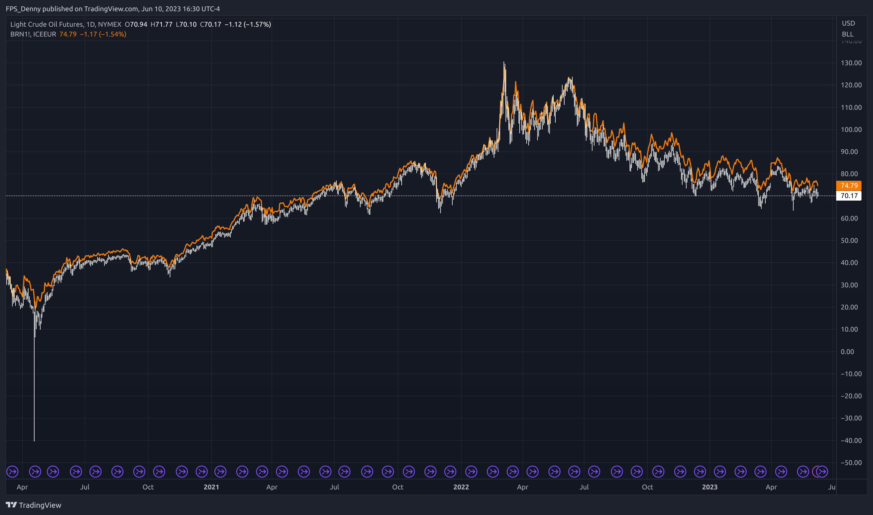 NYMEX:CL1! Chart Image by FPS_Denny