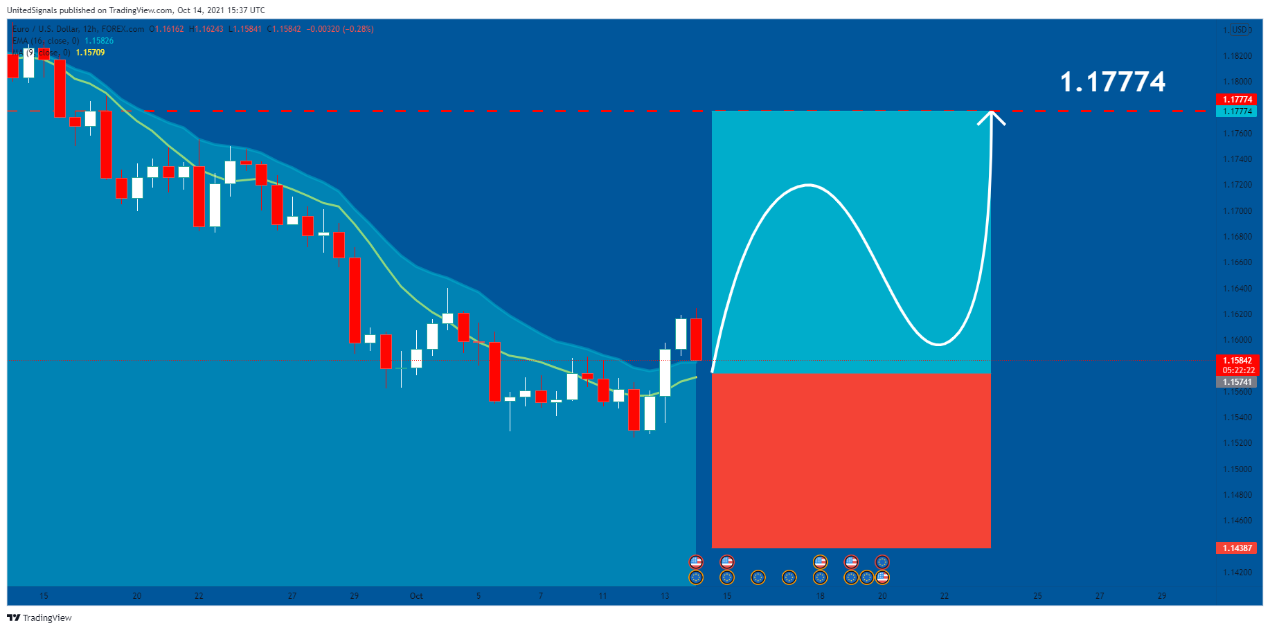 FOREXCOM:EURUSD Chart Image by UnitedSignals