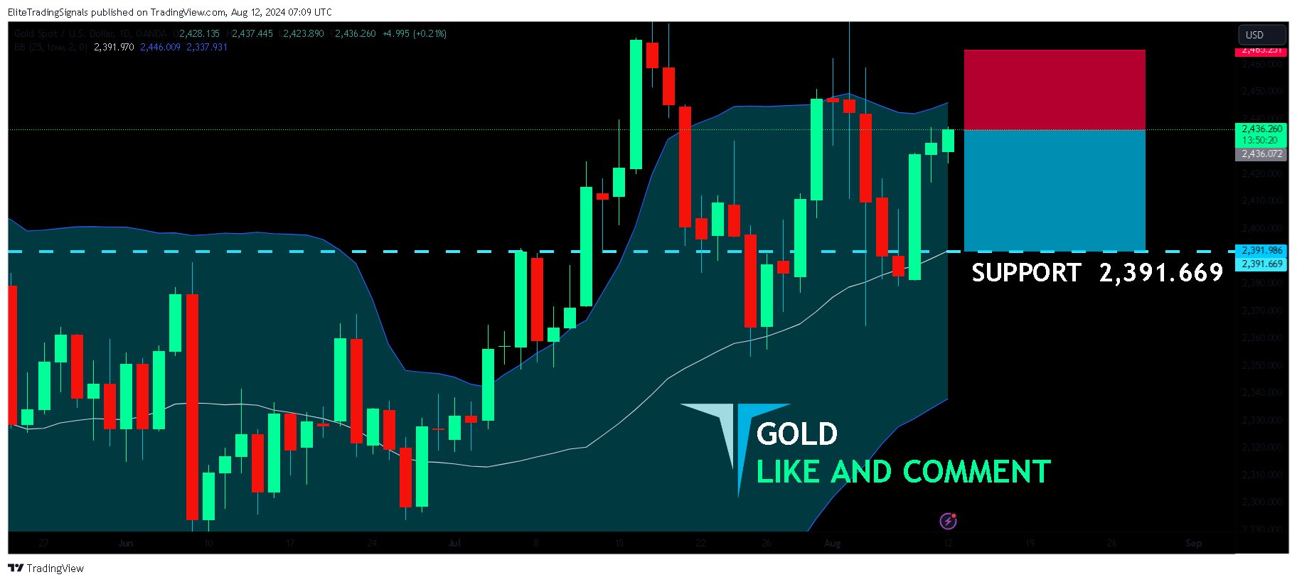 OANDA:XAUUSD Chart Image by EliteTradingSignals