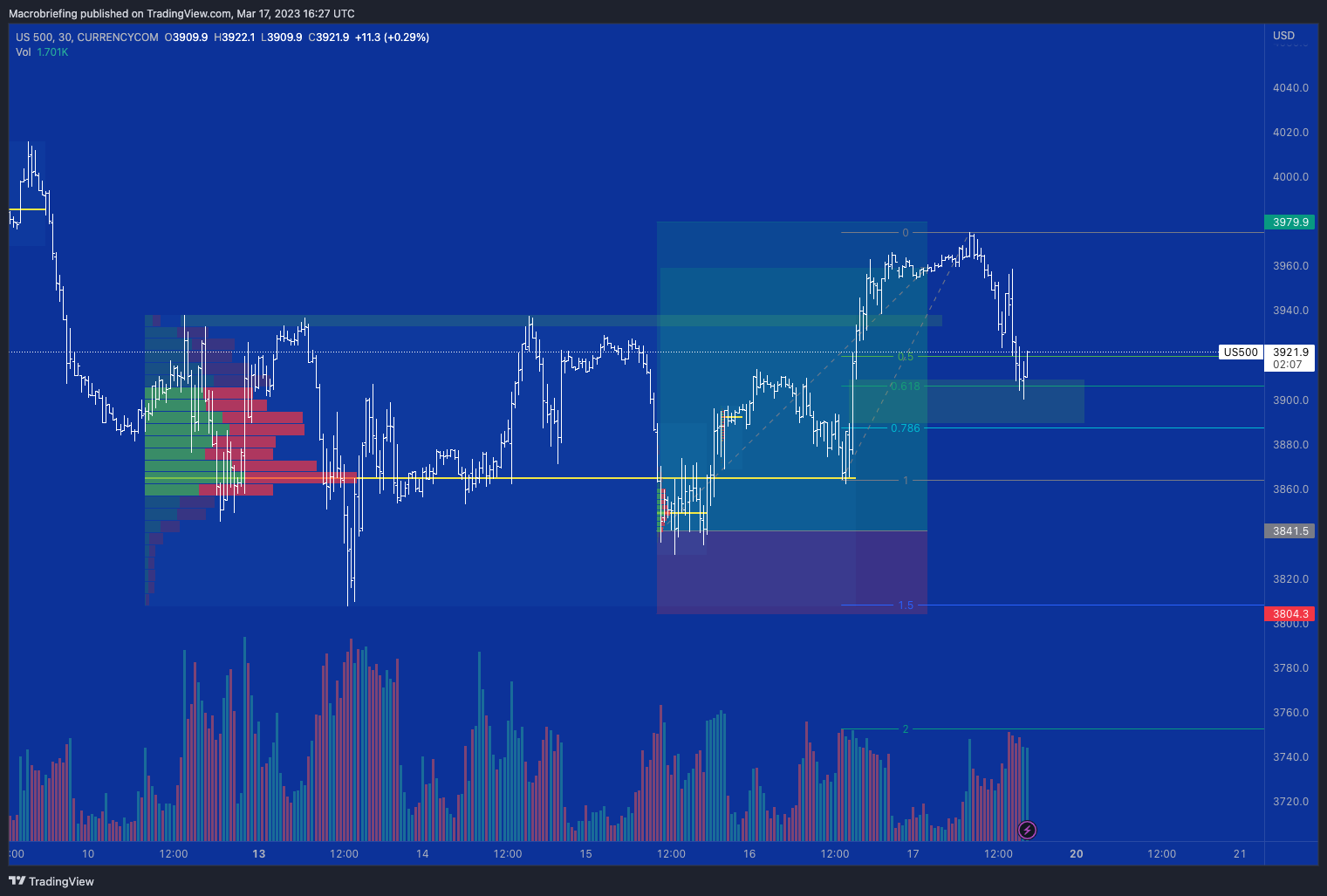 CURRENCYCOM:US500 Chart Image by Macrobriefing