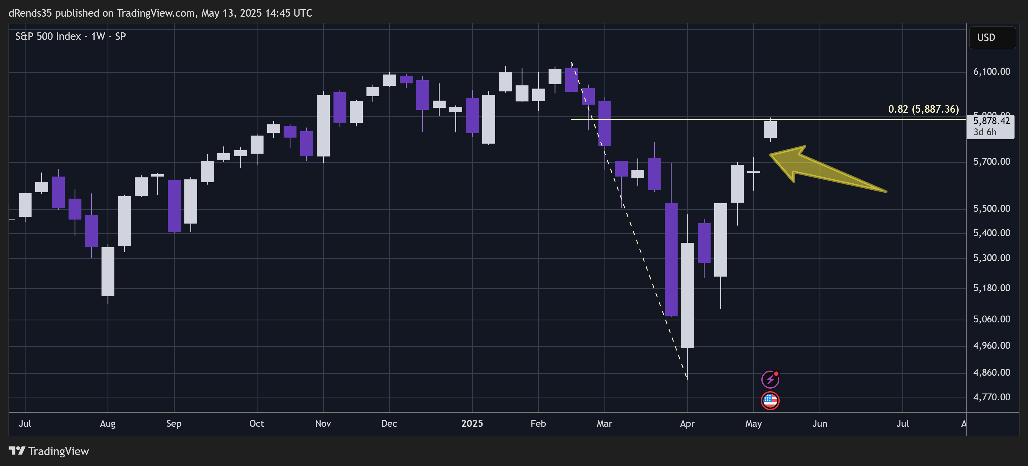 SP:SPX Chart Image by dRends35
