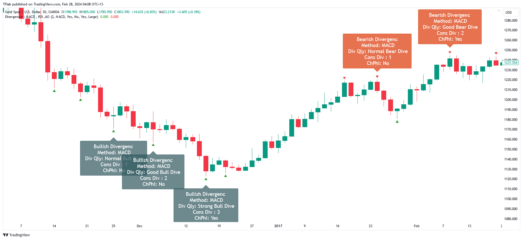 OANDA:XAUUSD Chart Image by TFlab
