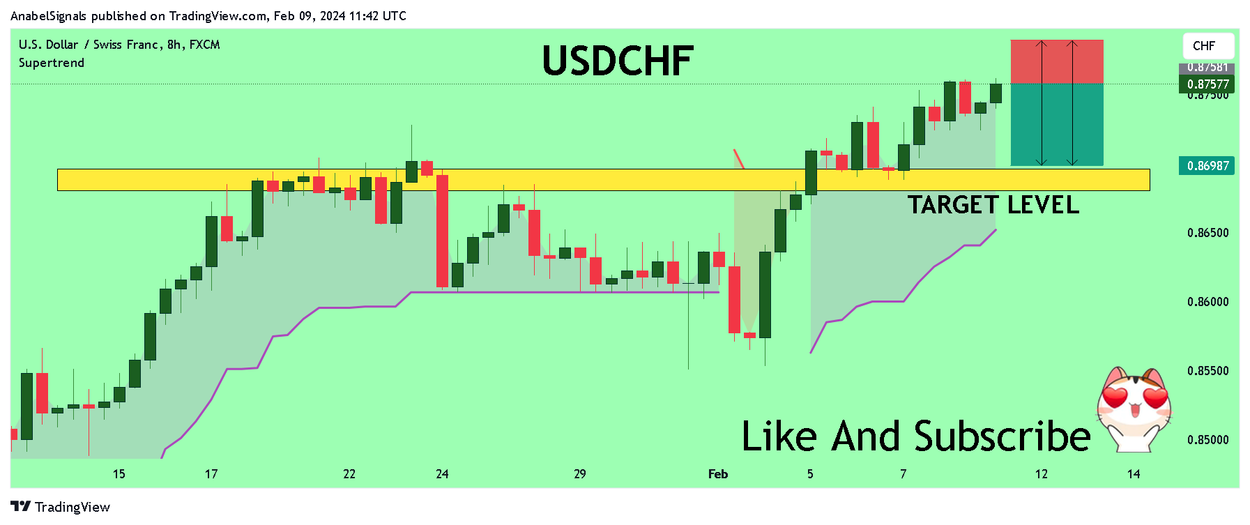 FX:USDCHF Chart Image by AnabelSignals