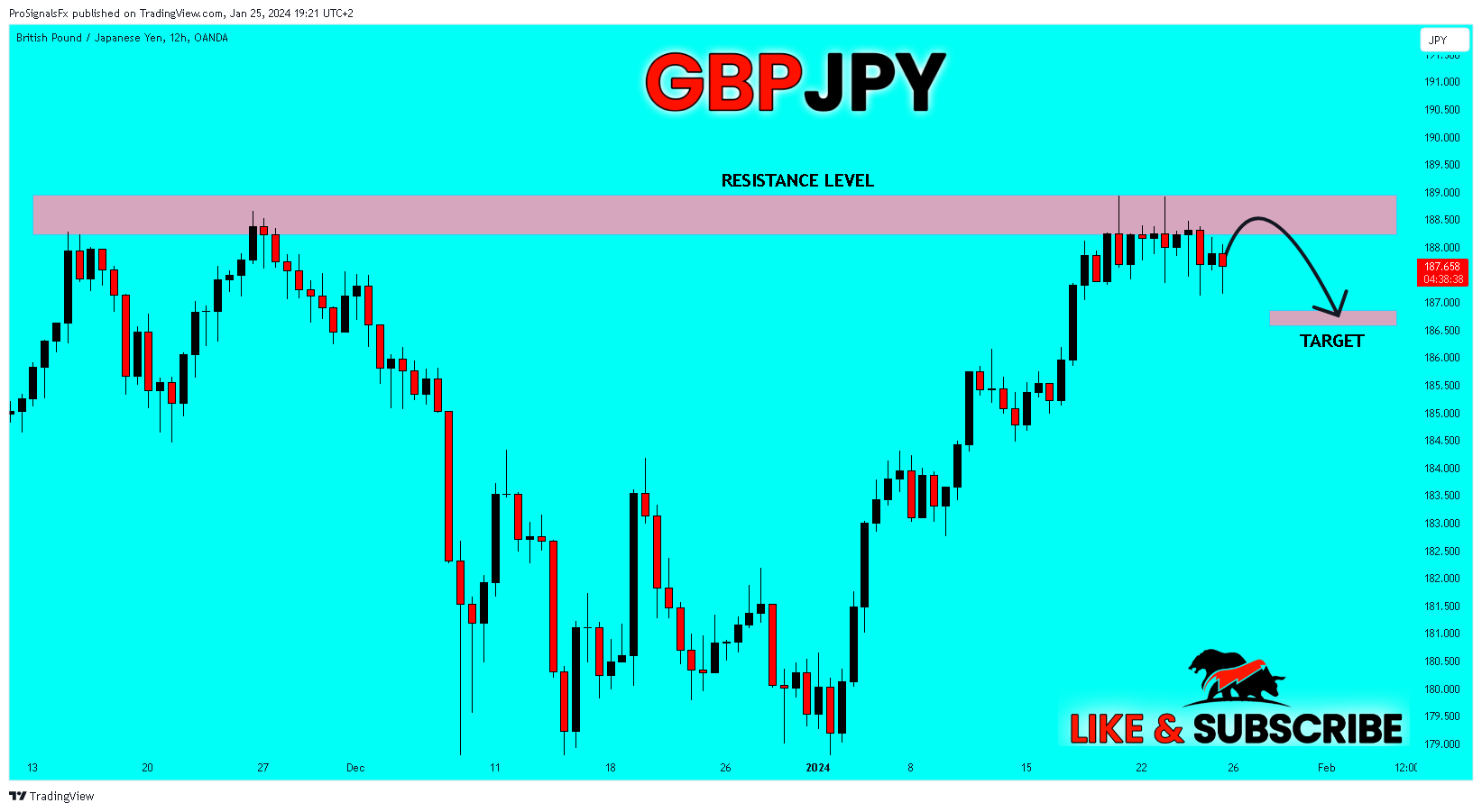 OANDA:GBPJPY Chart Image by ProSignalsFx