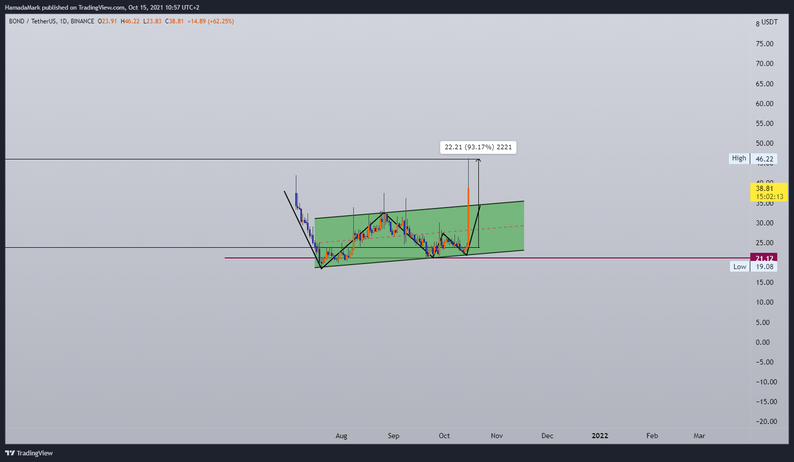 BINANCE:BONDUSDT Chart Image by HamadaMark