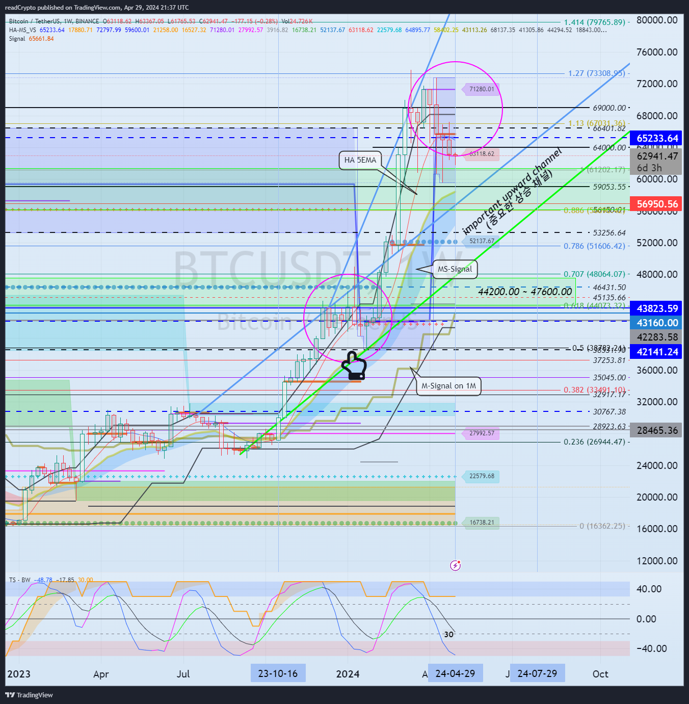 BINANCE:BTCUSDT Chart Image by readCrypto