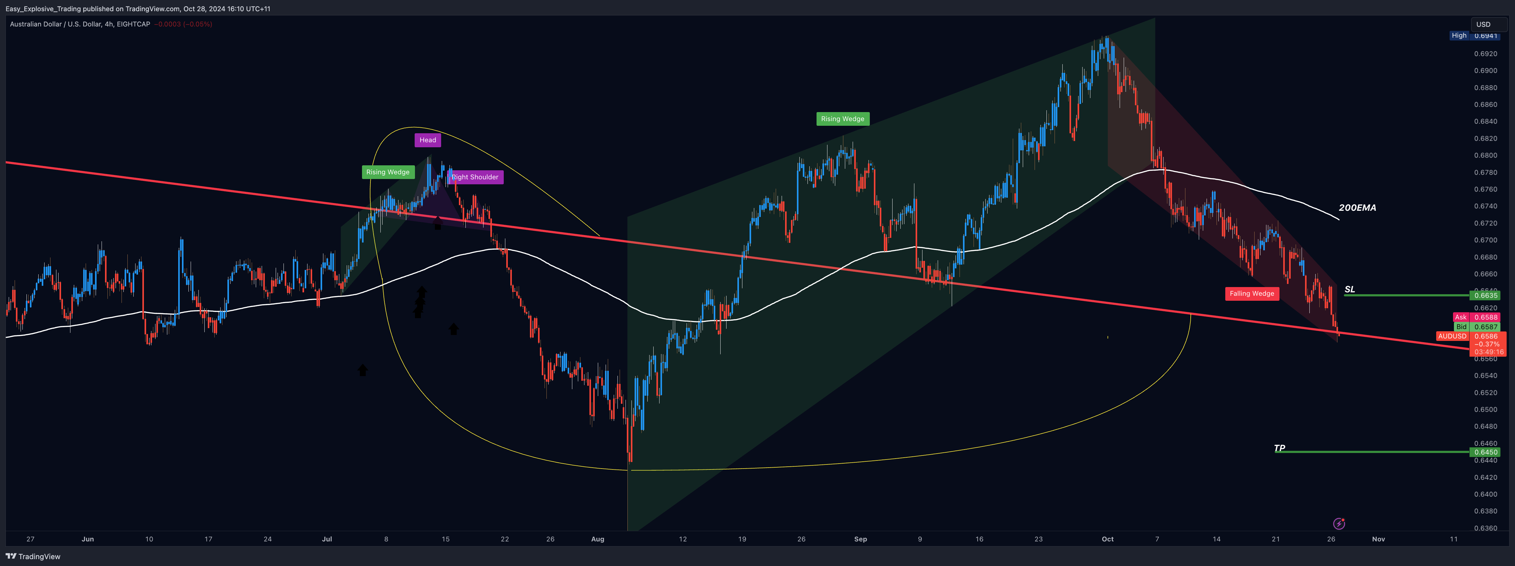 EIGHTCAP:AUDUSD Chart Image by Easy_Explosive_Trading