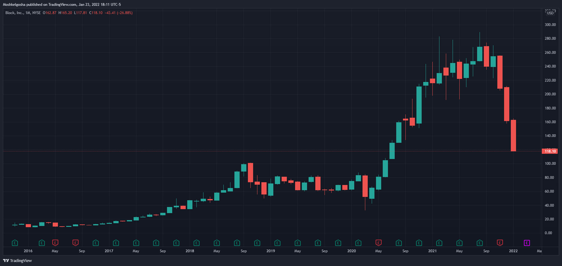 NYSE:SQ Chart Image by Moshkelgosha
