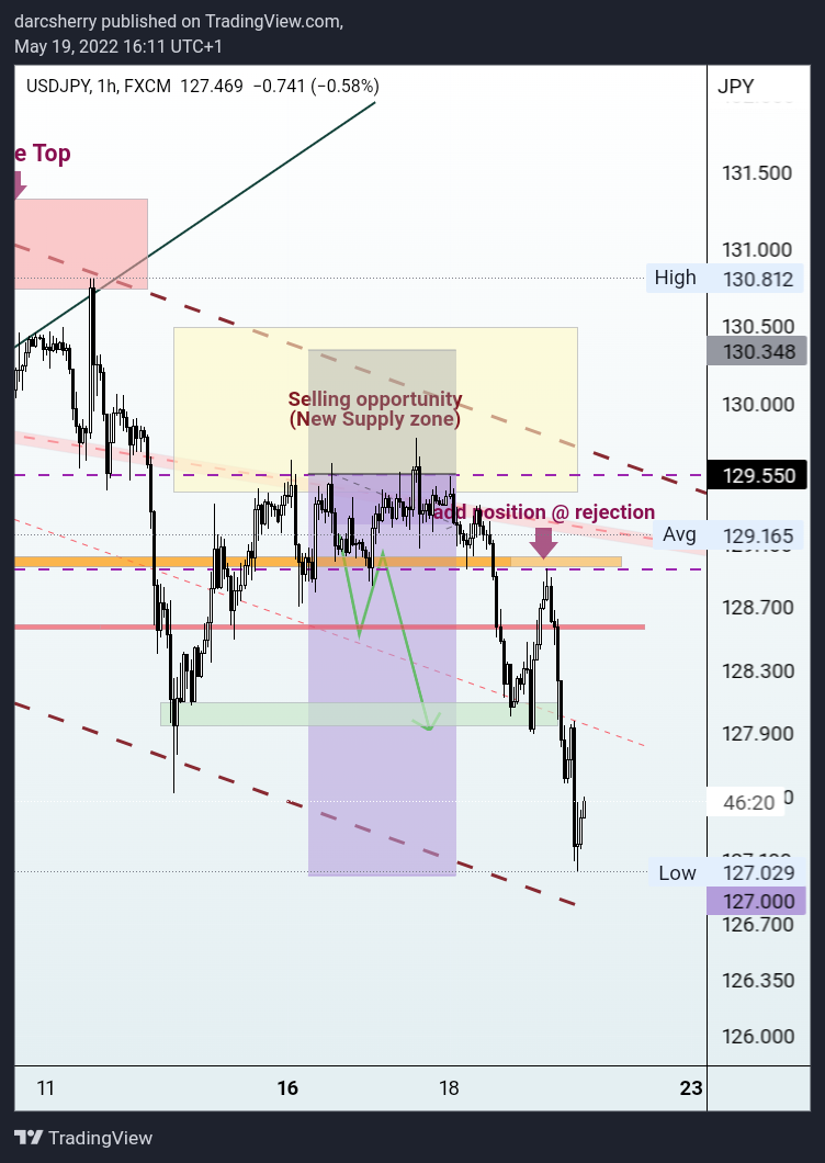 FX:USDJPY Chart Image by darcsherry