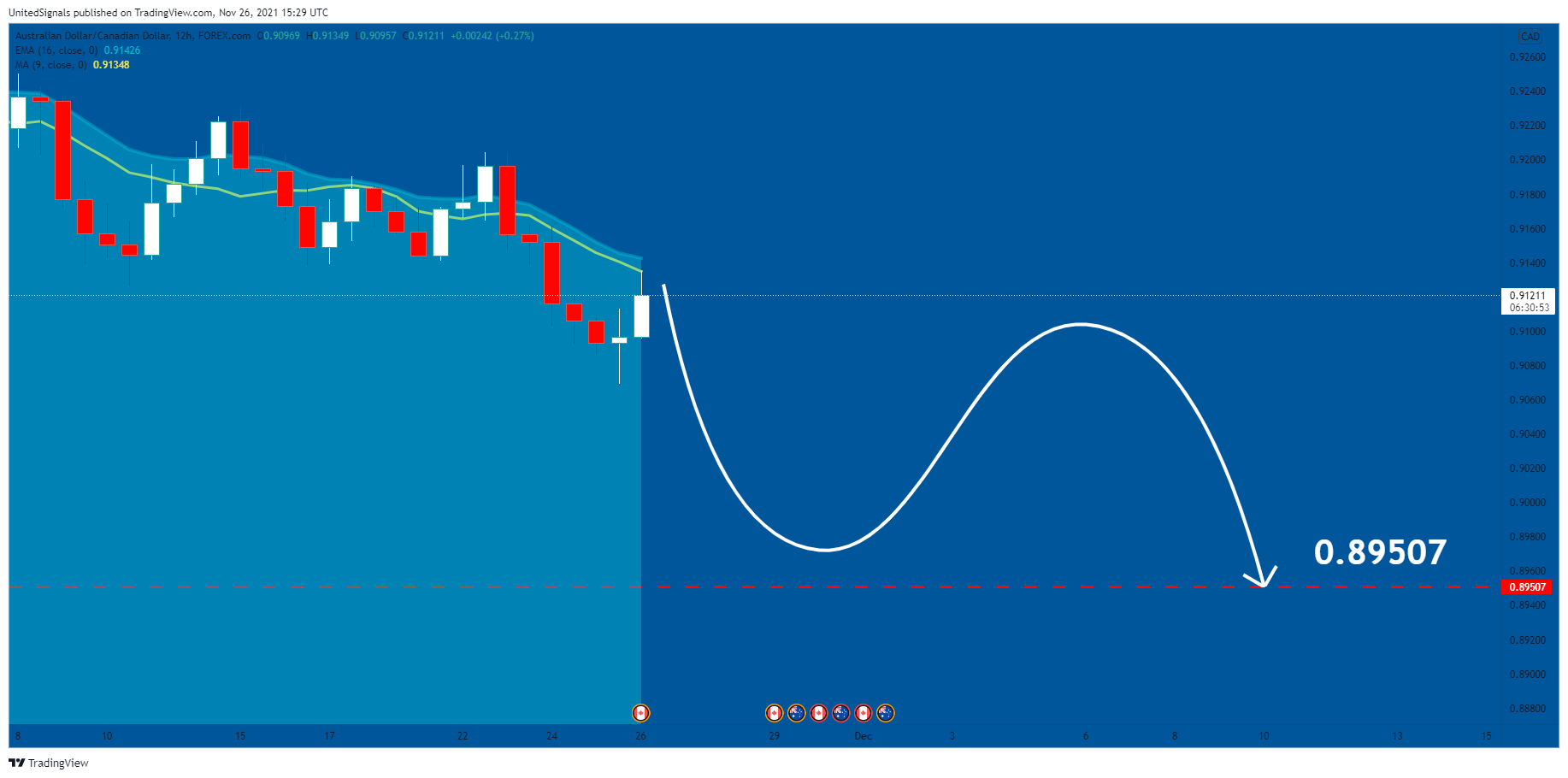 FOREXCOM:AUDCAD Chart Image by UnitedSignals