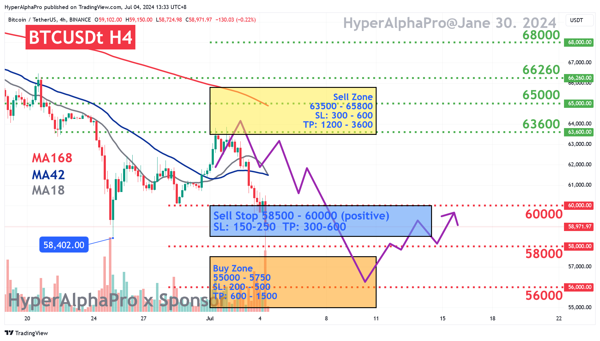 BINANCE:BTCUSDT Chart Image by HyperAlphaPro