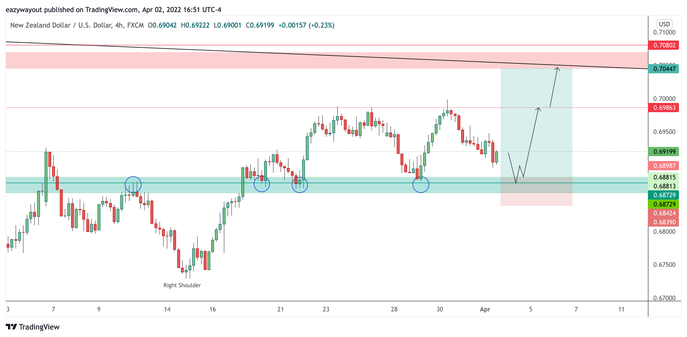 FX:NZDUSD Chart Image by Profound_Ambition