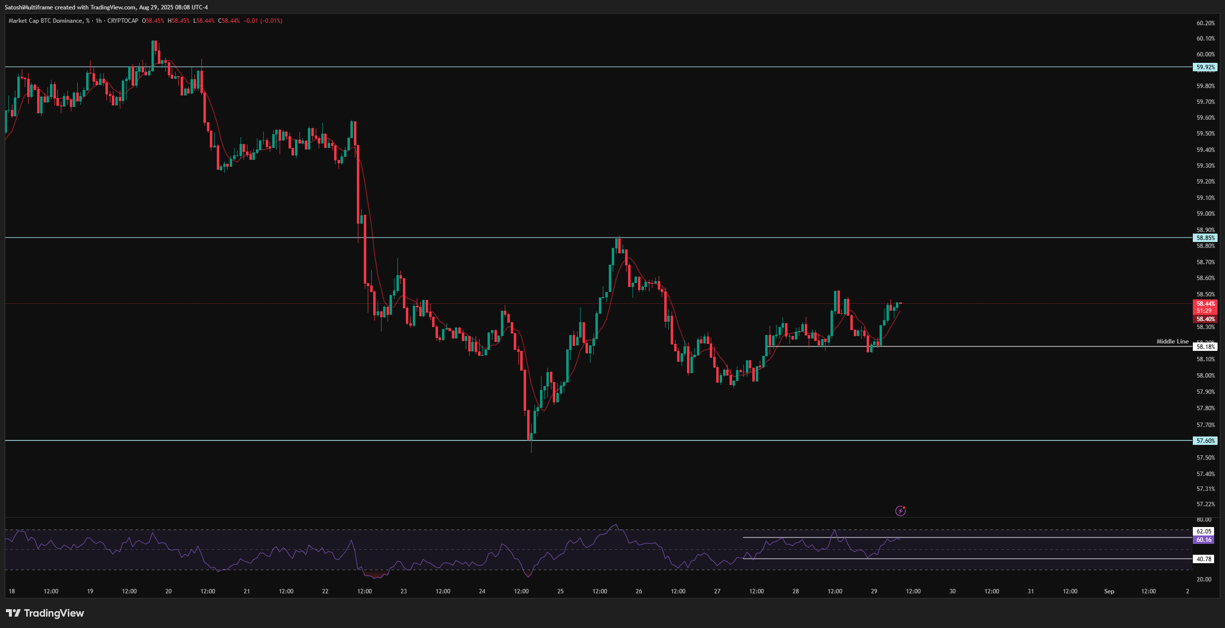 CRYPTOCAP:BTC.D Chart Image by SatoshiMultiframe