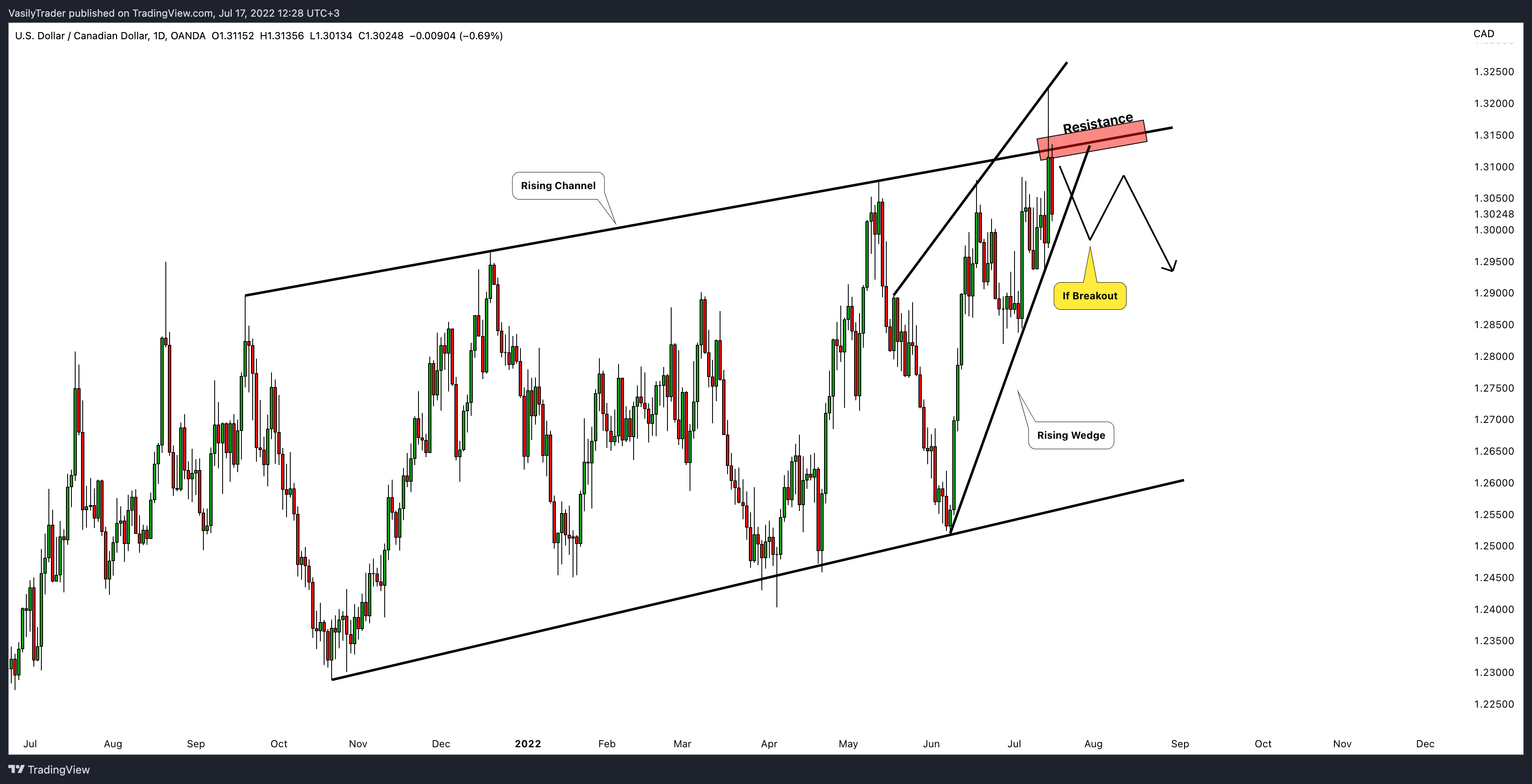 OANDA:USDCAD Chart Image by VasilyTrader