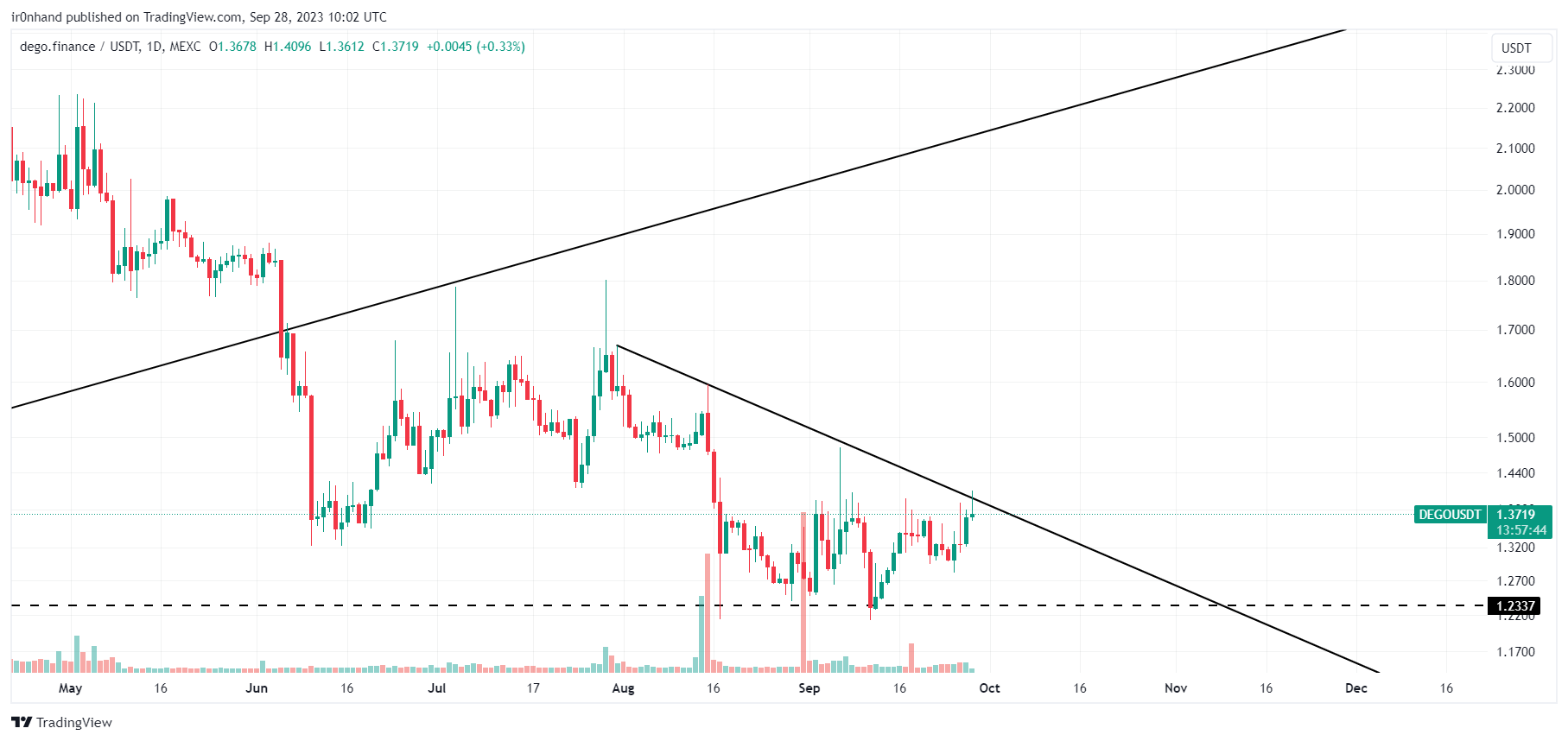MEXC:DEGOUSDT Chart Image by ir0nhand
