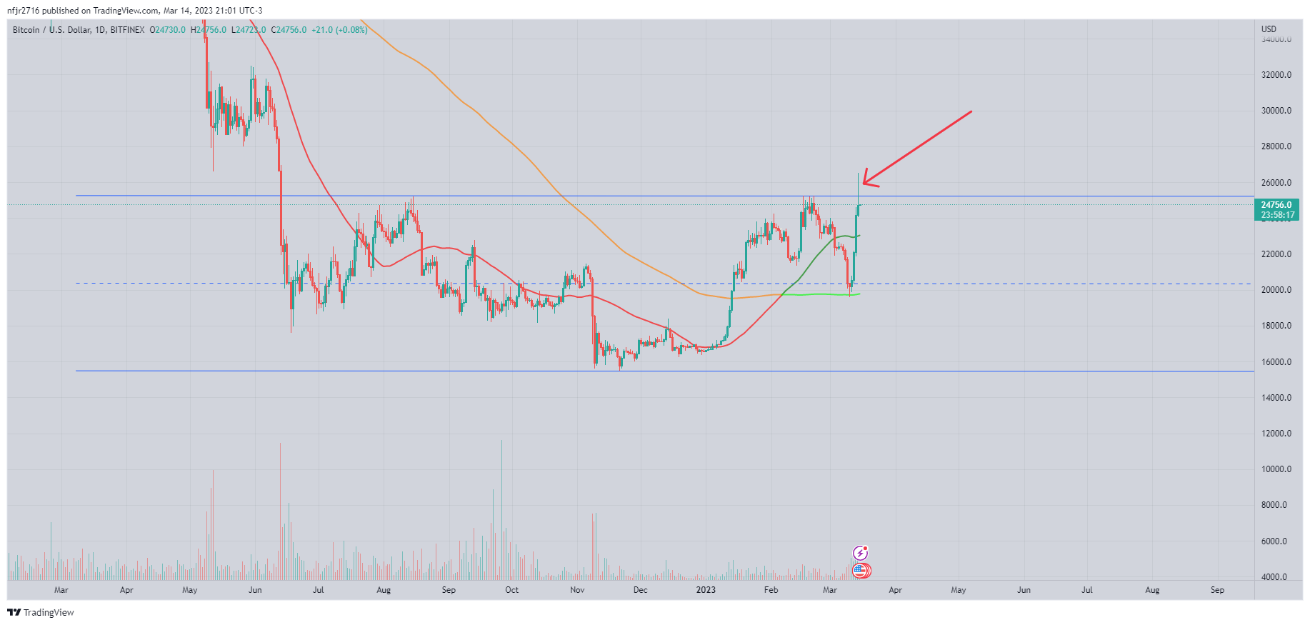 BITFINEX:BTCUSD Chart Image by nfjr2716