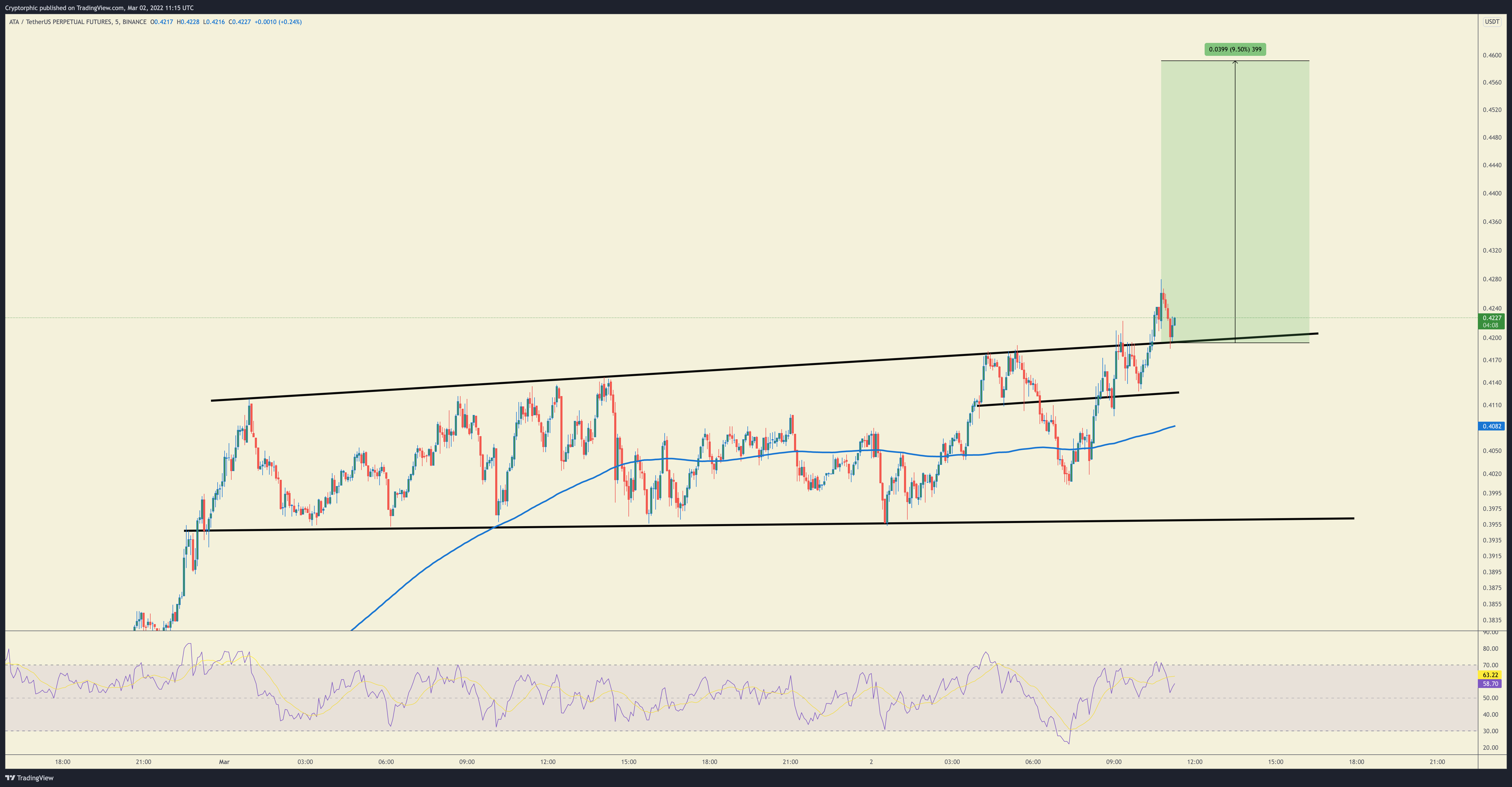 BINANCE:ATAUSDTPERP Chart Image by Cryptorphic