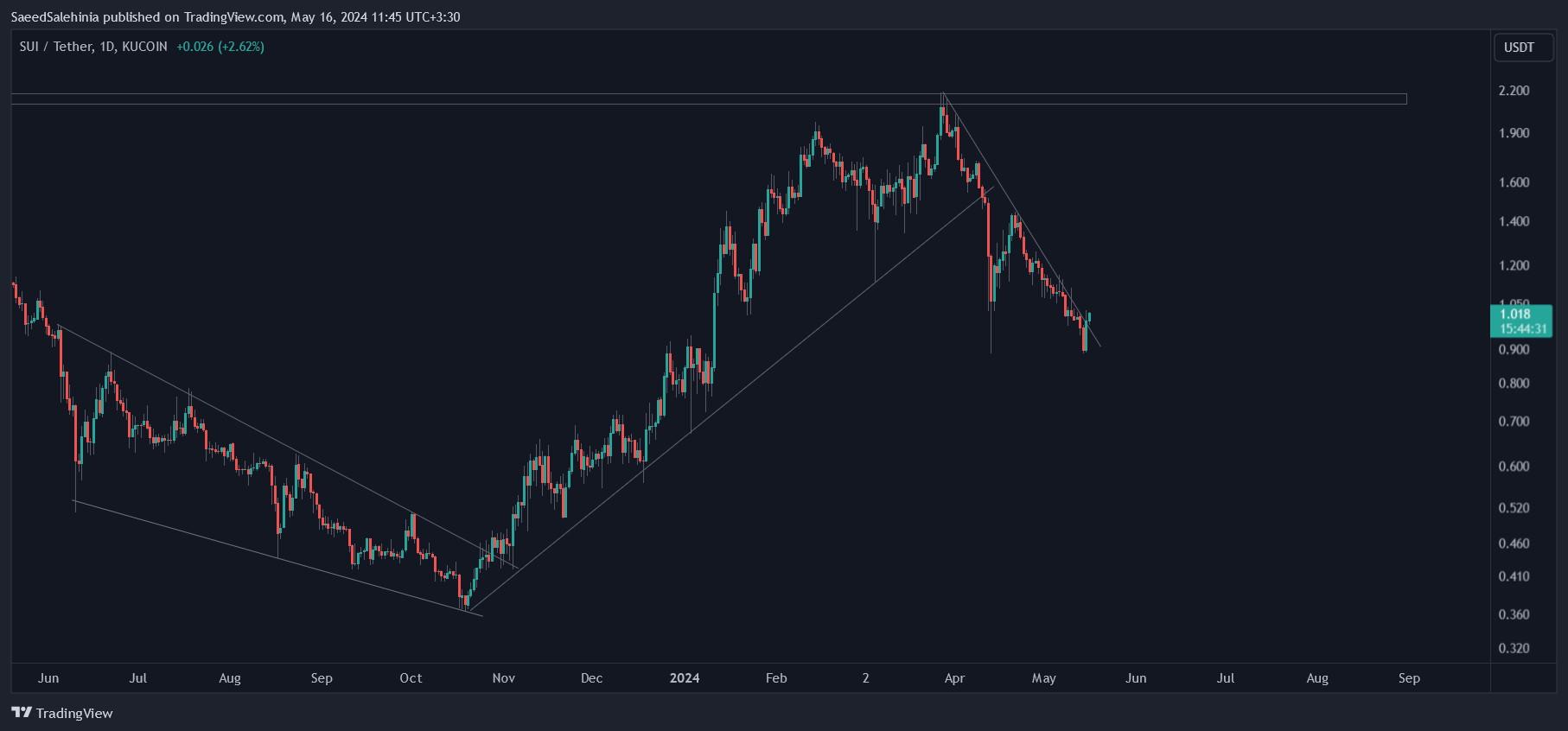 KUCOIN:SUIUSDT Chart Image by SaeedSalehinia