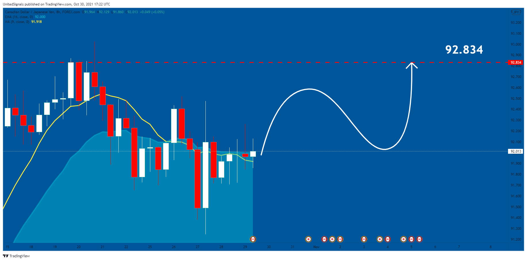 FOREXCOM:CADJPY Chart Image by UnitedSignals