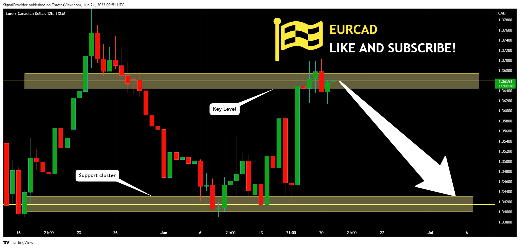 FX:EURCAD Chart Image by SignalProvider
