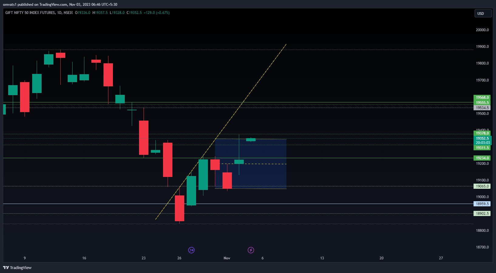 NSEIX:NIFTY1! Chart Image by omvats1