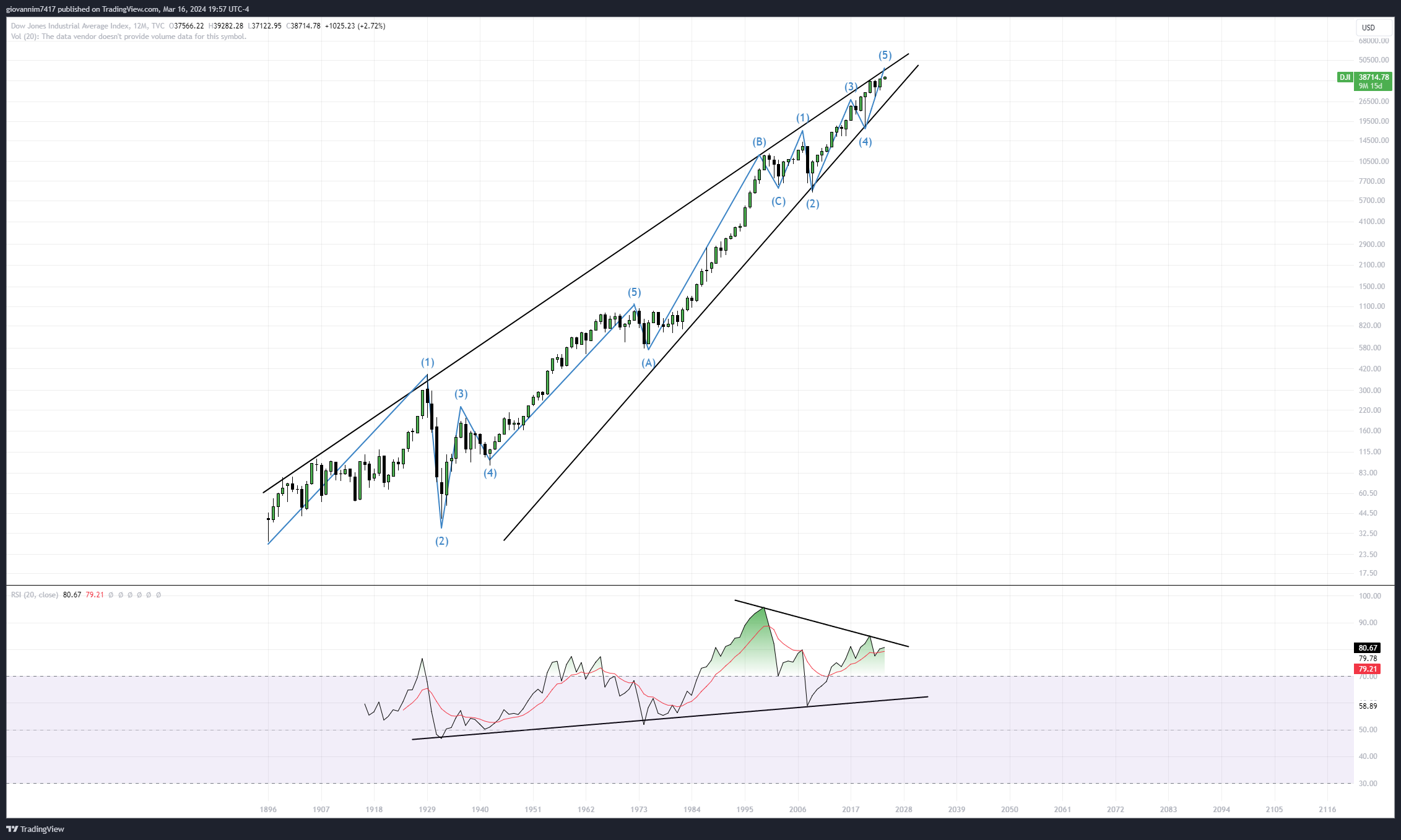 TVC:DJI Chart Image by giovannim7417