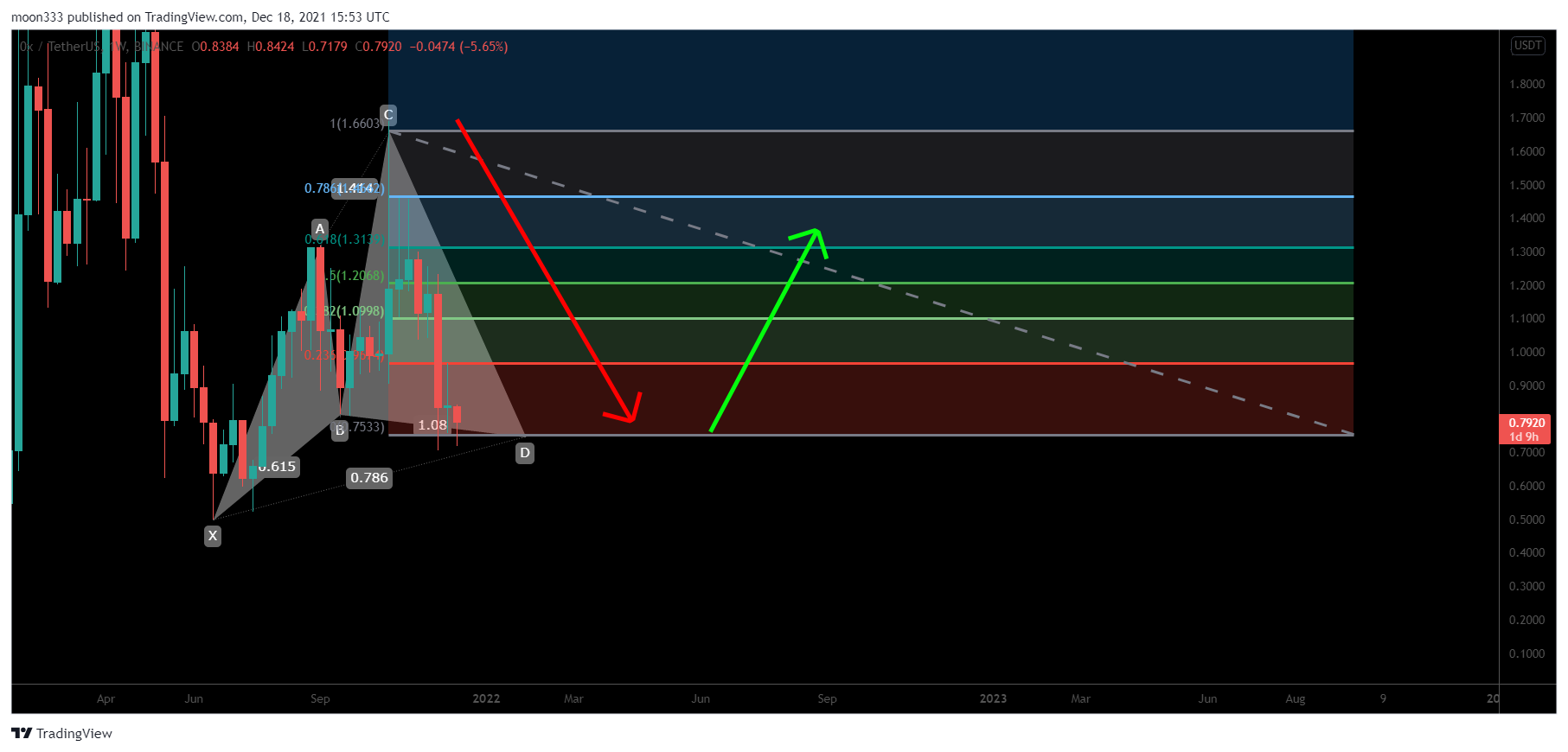 BINANCE:ZRXUSDT Chart Image by moon333