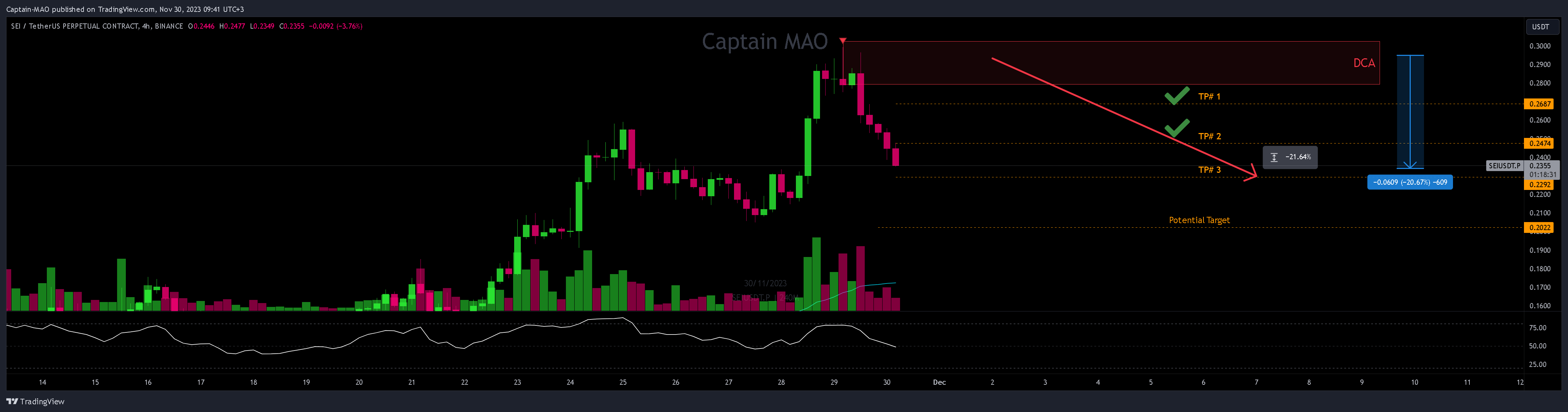 BINANCE:SEIUSDT.P Chart Image by Captain-MAO